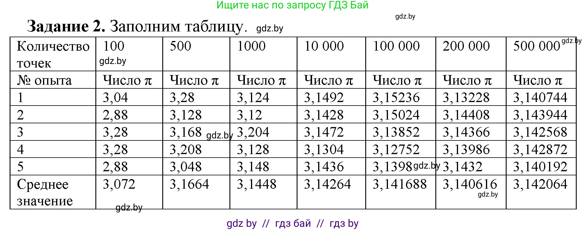 Информатика, 11 класс рабочая тетрадь, авторы: Овчинникова Лариса Генадьевна, Пузиновская Светлана Григорьевна, издательство Аверсэв, Минск, 2022, серого цвета, страница 92, номер 2, Решение