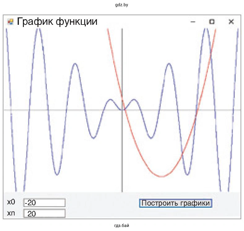Рисунок. График функции y = 0,3^2 - 4x + 2
