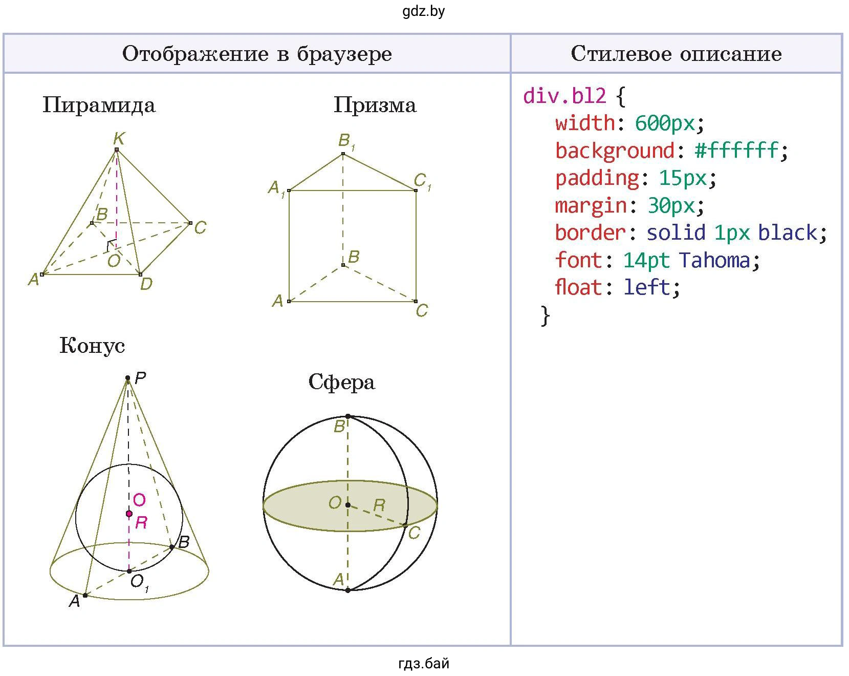 Рисунок. Отображение геометрических фигур: пирамида, призма, конус, сфера на веб-странице и стилевое описание их