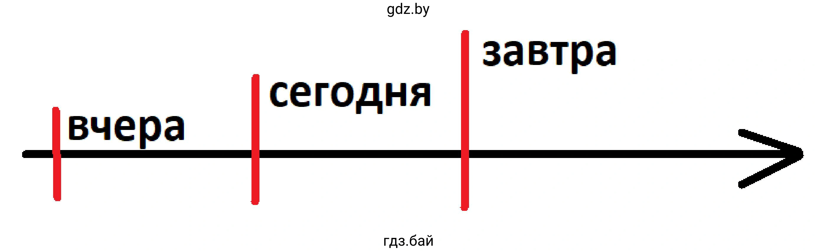 Задание 3. Проведите слева направо линию. Отметьте и подпишите на ней три точки, обозначающие: вчера, сегодня, завтра.