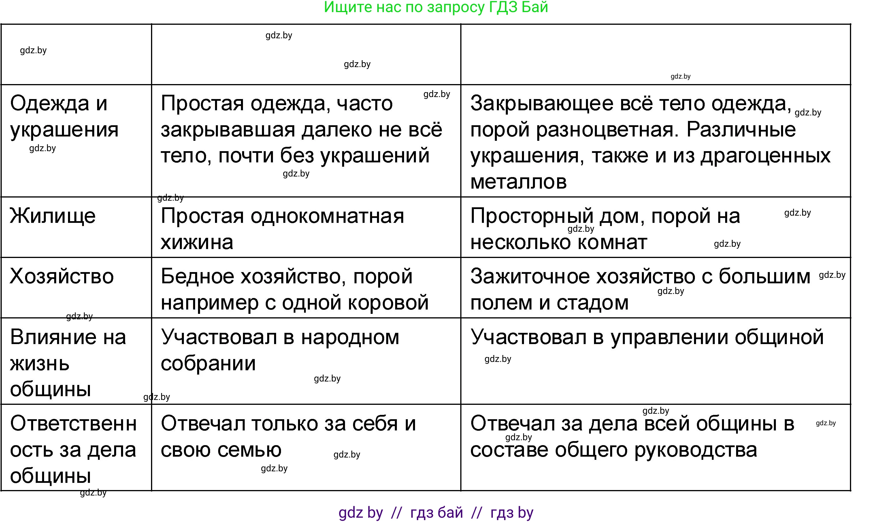 История Древнего мира, 5 класс рабочая тетрадь, авторы: Кошелев Владимир Сергеевич, Байдакова Наталья Васильевна, издательство Аверсэв, Минск, 2023, бежевого цвета, Часть 1, страница 22, номер 2, Решение