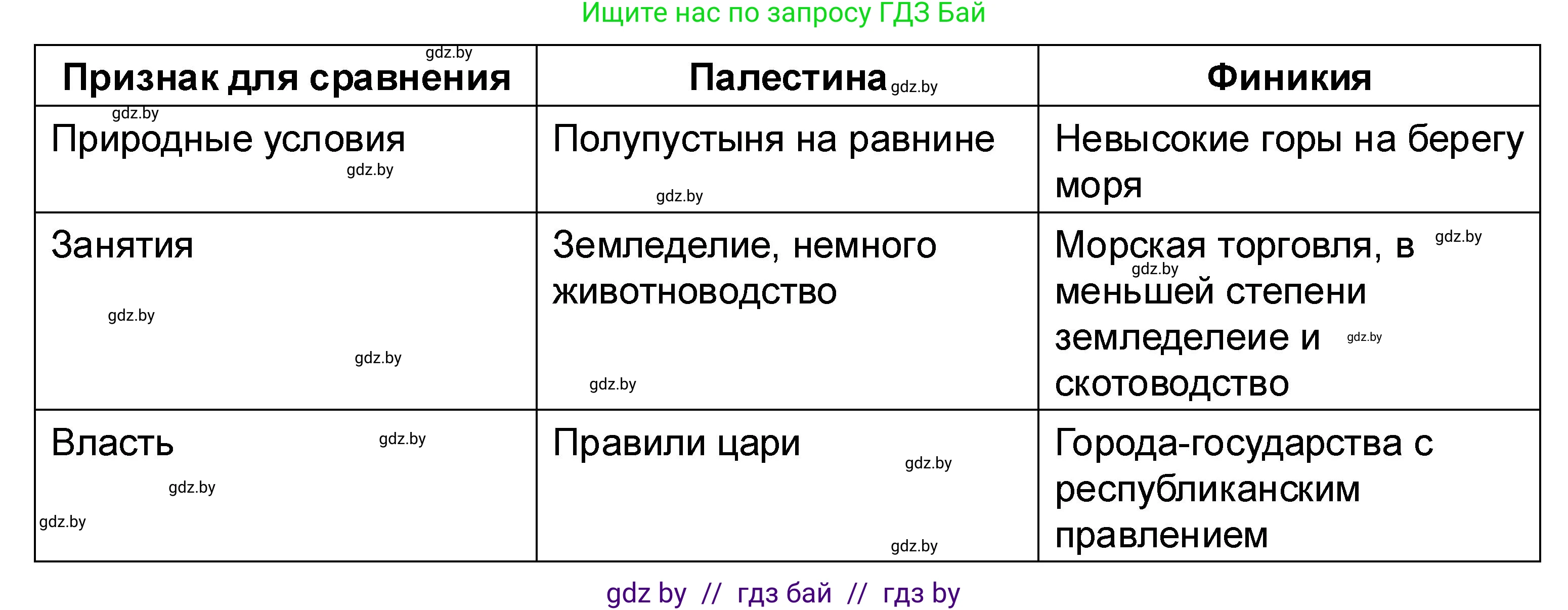 История Древнего мира, 5 класс рабочая тетрадь, авторы: Кошелев Владимир Сергеевич, Байдакова Наталья Васильевна, издательство Аверсэв, Минск, 2023, бежевого цвета, Часть 1, страница 55, номер 4, Решение