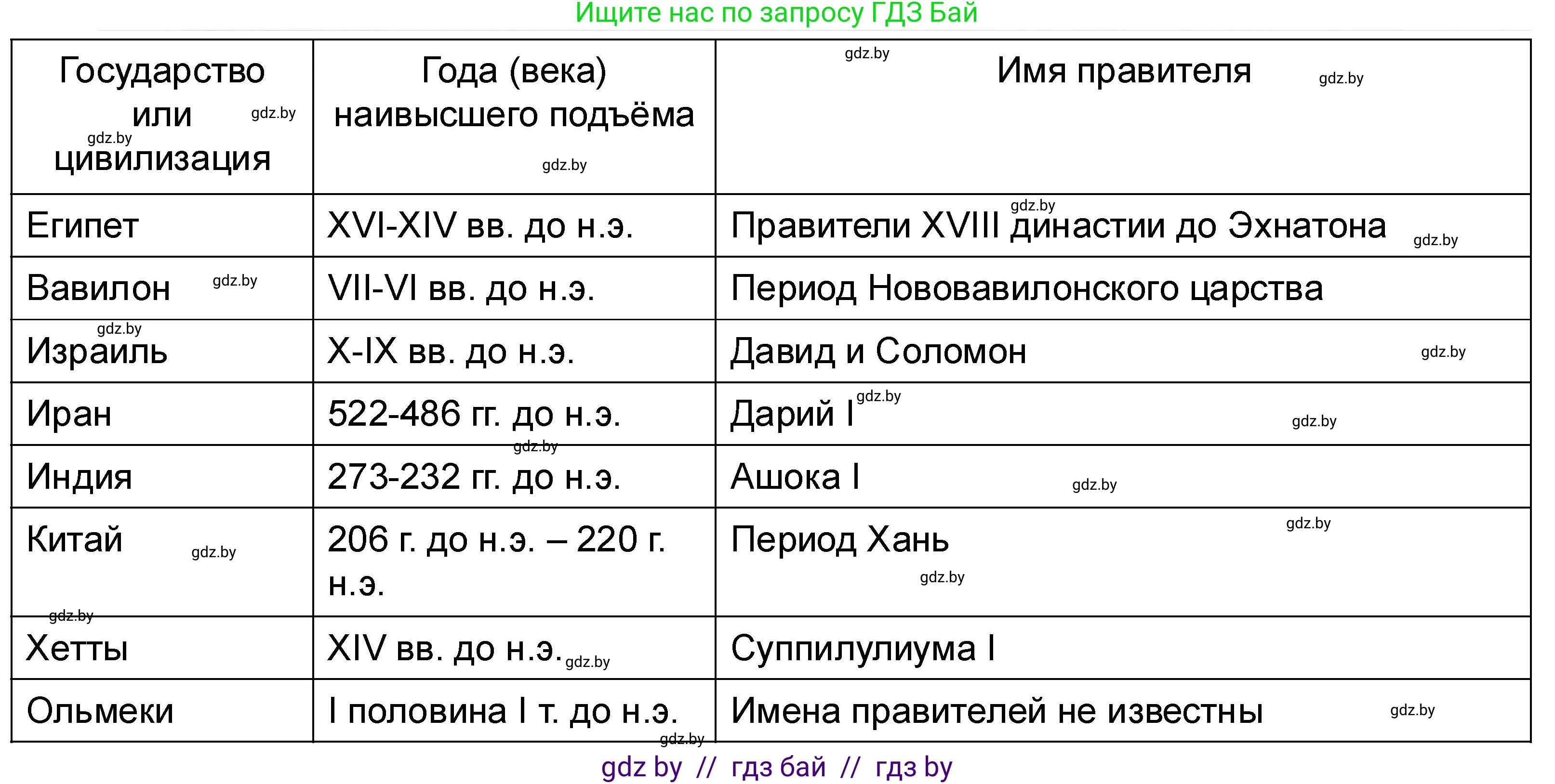 История Древнего мира, 5 класс рабочая тетрадь, авторы: Кошелев Владимир Сергеевич, Байдакова Наталья Васильевна, издательство Аверсэв, Минск, 2023, бежевого цвета, Часть 1, страница 70, номер 4, Решение