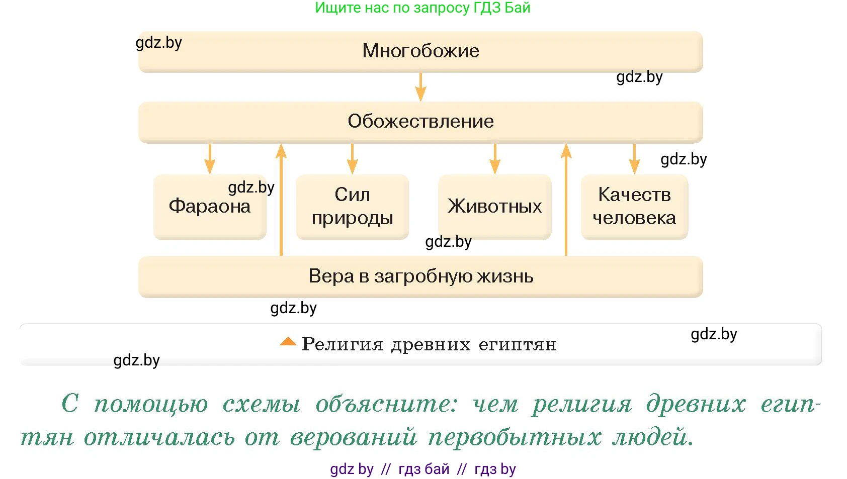 История Древнего мира, 5 класс Учебник, авторы: Кошелев Владимир Сергеевич, Прохоров Андрей Аркадьевич, Перзашкевич Олег Валерьевич, Журавлевич Ольга Георгиевна, издательство Народная асвета, Минск, 2019, коричневого цвета, Часть 1, страница 56, номер 1, Условие