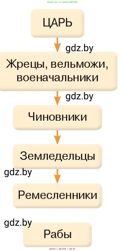 История Древнего мира, 5 класс Учебник, авторы: Кошелев Владимир Сергеевич, Прохоров Андрей Аркадьевич, Перзашкевич Олег Валерьевич, Журавлевич Ольга Георгиевна, издательство Народная асвета, Минск, 2019, коричневого цвета, Часть 1, страница 72, номер 3, Условие (продолжение 2)
