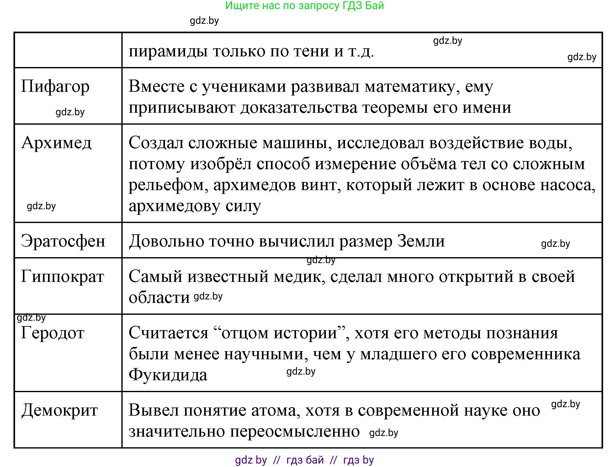 История Древнего мира, 5 класс Учебник, авторы: Кошелев Владимир Сергеевич, Прохоров Андрей Аркадьевич, Перзашкевич Олег Валерьевич, Журавлевич Ольга Георгиевна, издательство Народная асвета, Минск, 2019, коричневого цвета, Часть 2, страница 52, номер 4, Решение 1 (подробные ответы) (продолжение 2)
