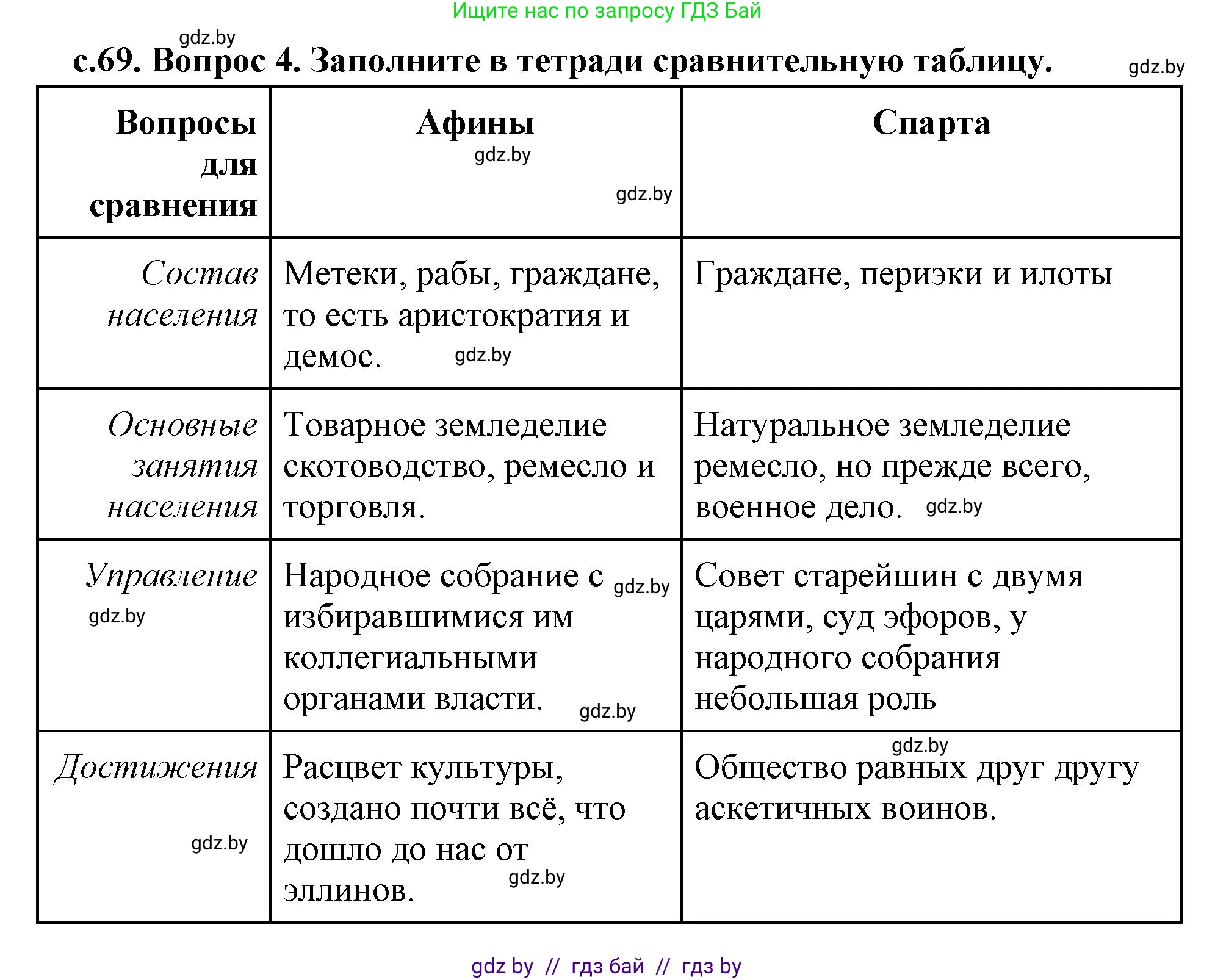 История Древнего мира, 5 класс Учебник, авторы: Кошелев Владимир Сергеевич, Прохоров Андрей Аркадьевич, Перзашкевич Олег Валерьевич, Журавлевич Ольга Георгиевна, издательство Народная асвета, Минск, 2019, коричневого цвета, Часть 2, страница 70, номер 4, Решение 1 (подробные ответы)