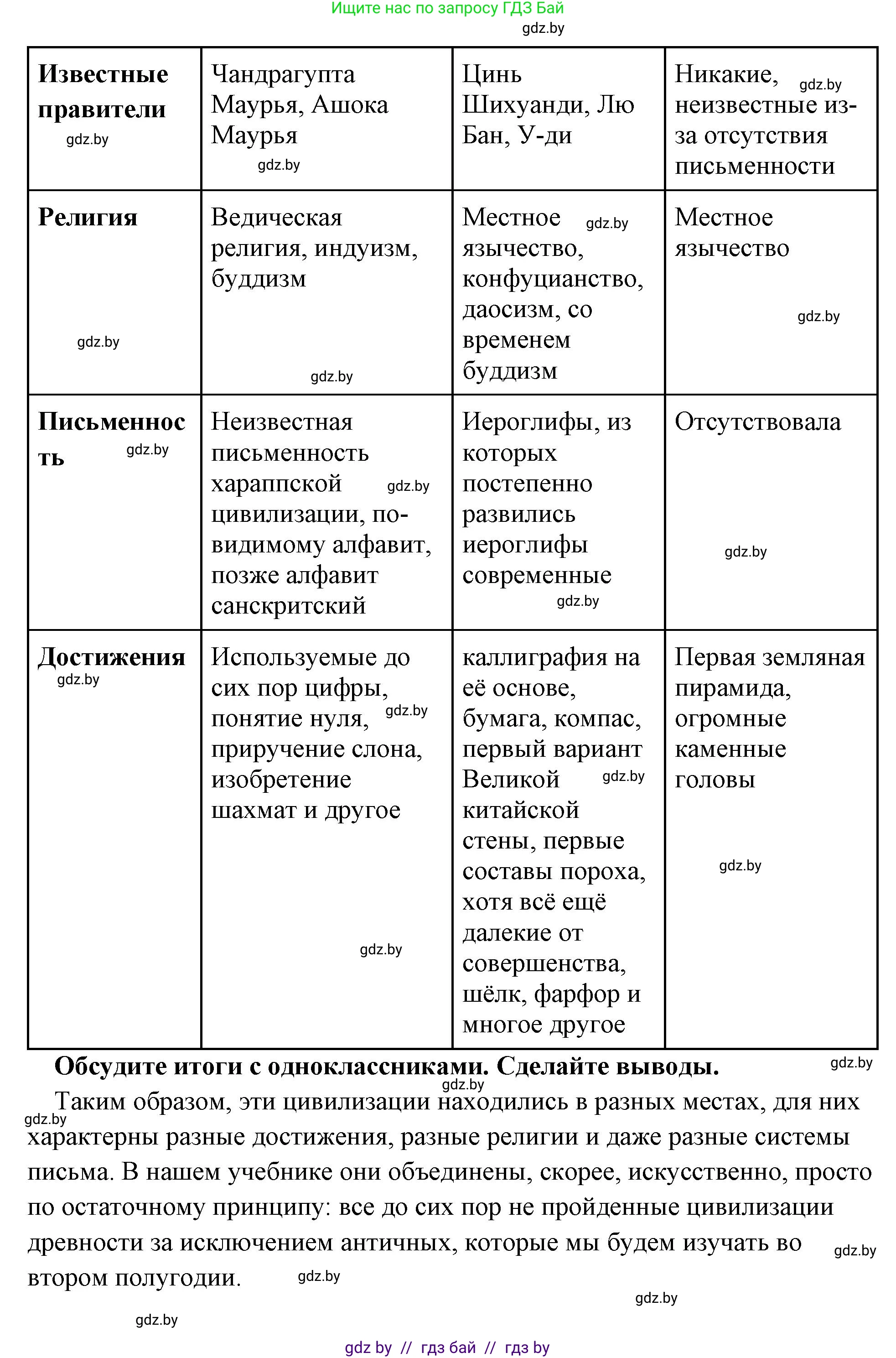 История Древнего мира, 5 класс Учебник, авторы: Кошелев Владимир Сергеевич, Прохоров Андрей Аркадьевич, Перзашкевич Олег Валерьевич, Журавлевич Ольга Георгиевна, издательство Народная асвета, Минск, 2019, коричневого цвета, Часть 1, страница 129, номер 3, Решение (краткий ответ) (продолжение 2)