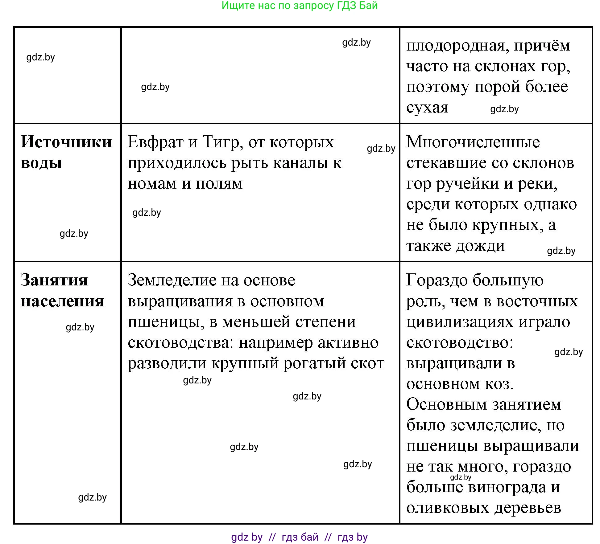 История Древнего мира, 5 класс Учебник, авторы: Кошелев Владимир Сергеевич, Прохоров Андрей Аркадьевич, Перзашкевич Олег Валерьевич, Журавлевич Ольга Георгиевна, издательство Народная асвета, Минск, 2019, коричневого цвета, Часть 2, страница 8, номер 5, Решение (краткий ответ) (продолжение 2)
