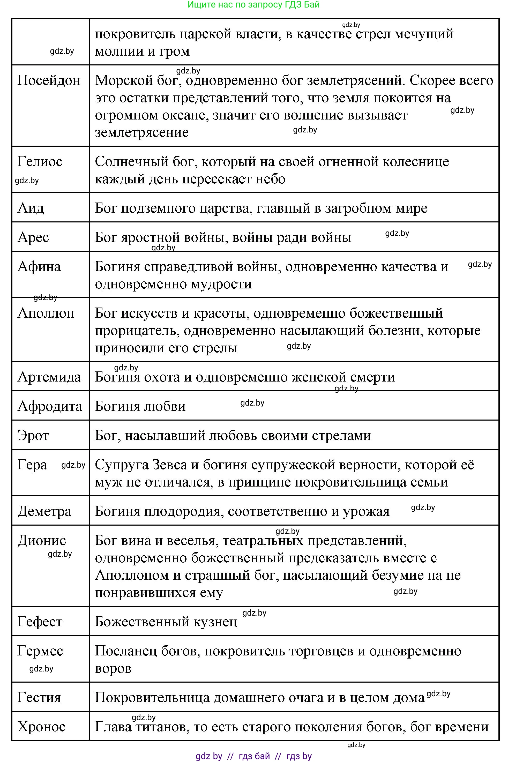 История Древнего мира, 5 класс Учебник, авторы: Кошелев Владимир Сергеевич, Прохоров Андрей Аркадьевич, Перзашкевич Олег Валерьевич, Журавлевич Ольга Георгиевна, издательство Народная асвета, Минск, 2019, коричневого цвета, Часть 2, страница 47, номер 3, Решение (краткий ответ) (продолжение 2)