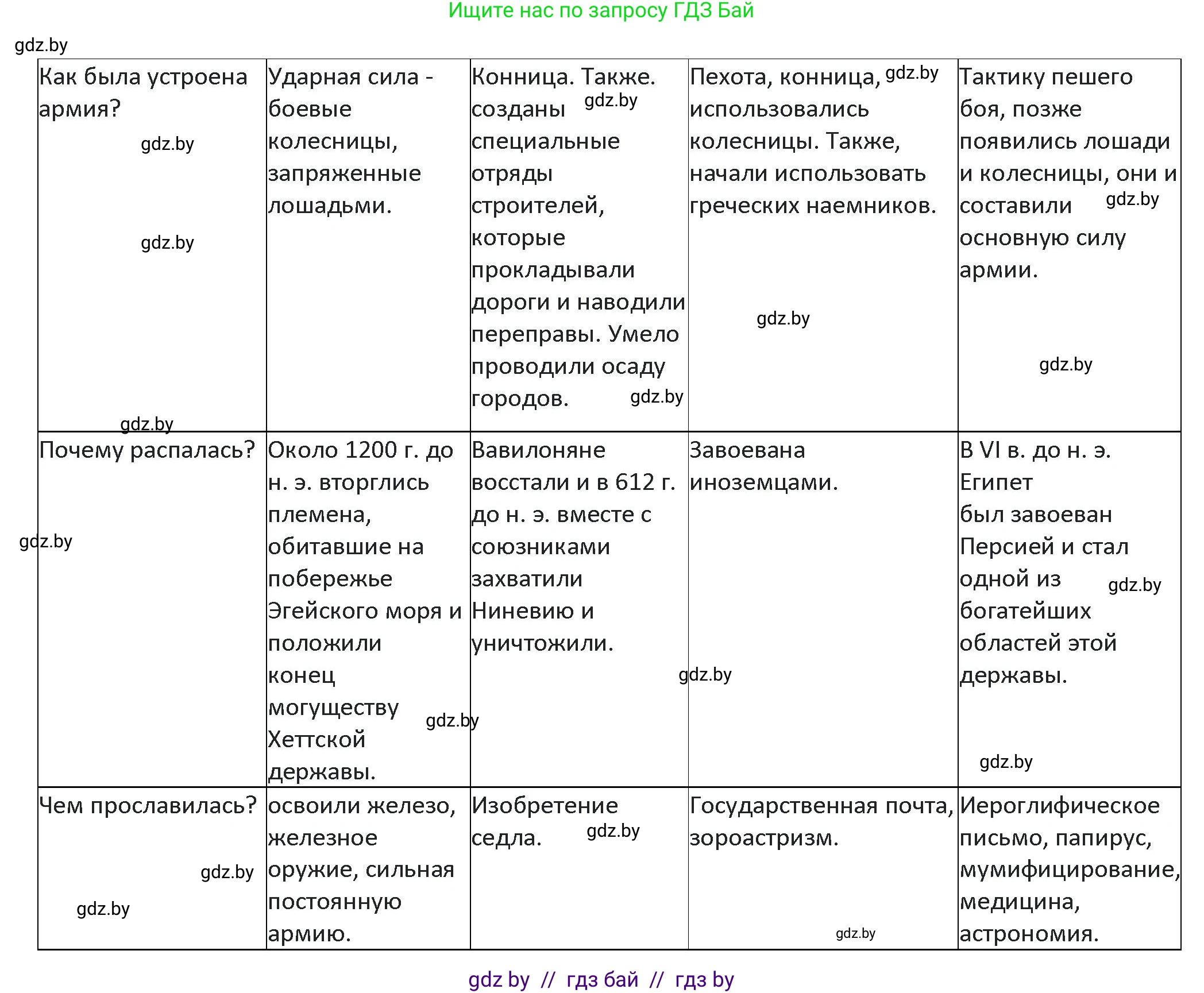 История Древнего мира, 5 класс Учебник, авторы: Кошелев Владимир Сергеевич, Прохоров Андрей Аркадьевич, Перзашкевич Олег Валерьевич, Журавлевич Ольга Георгиевна, издательство Народная асвета, Минск, 2019, коричневого цвета, Часть 1, страница 101, номер 3, Решение (продолжение 2)