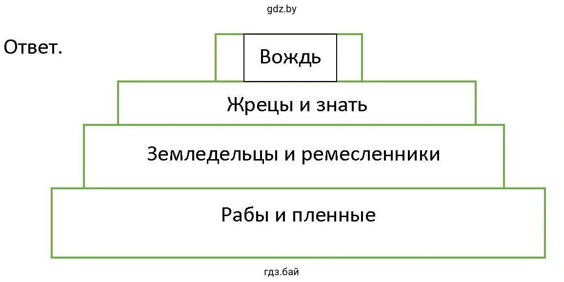 Схема. Устройства общества в Древней Америке