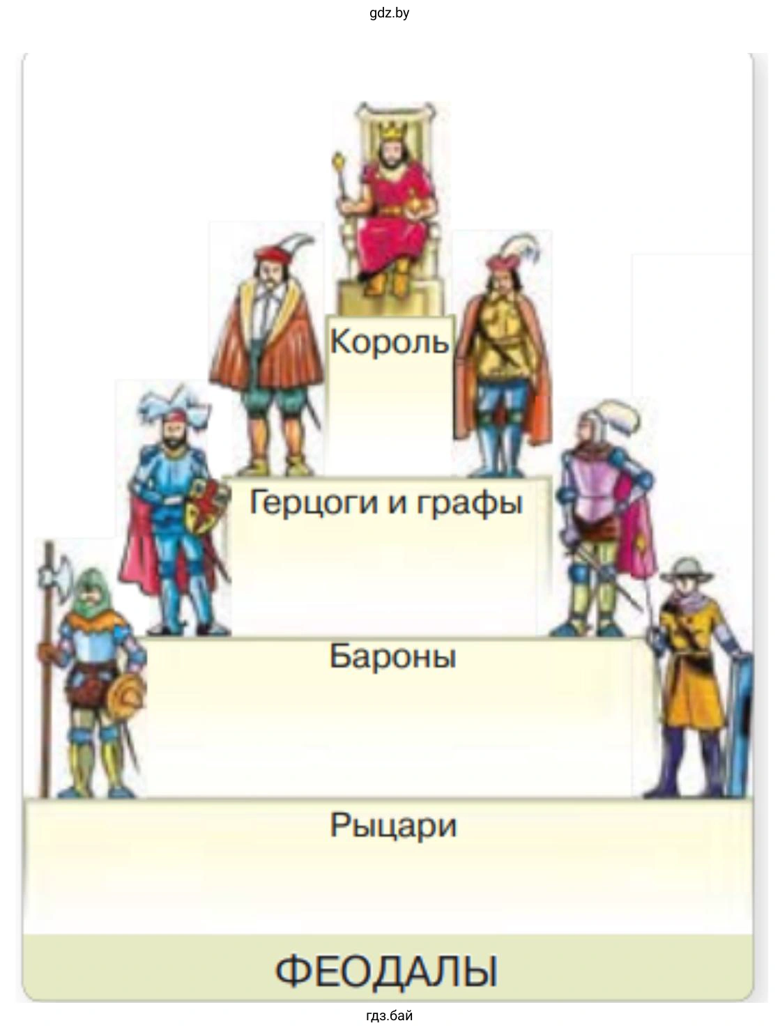 Феодальная лестница - система взаимоотношений между сеньорами и вассалами по принципу господства-подчинения на основе передачи земли за службу.