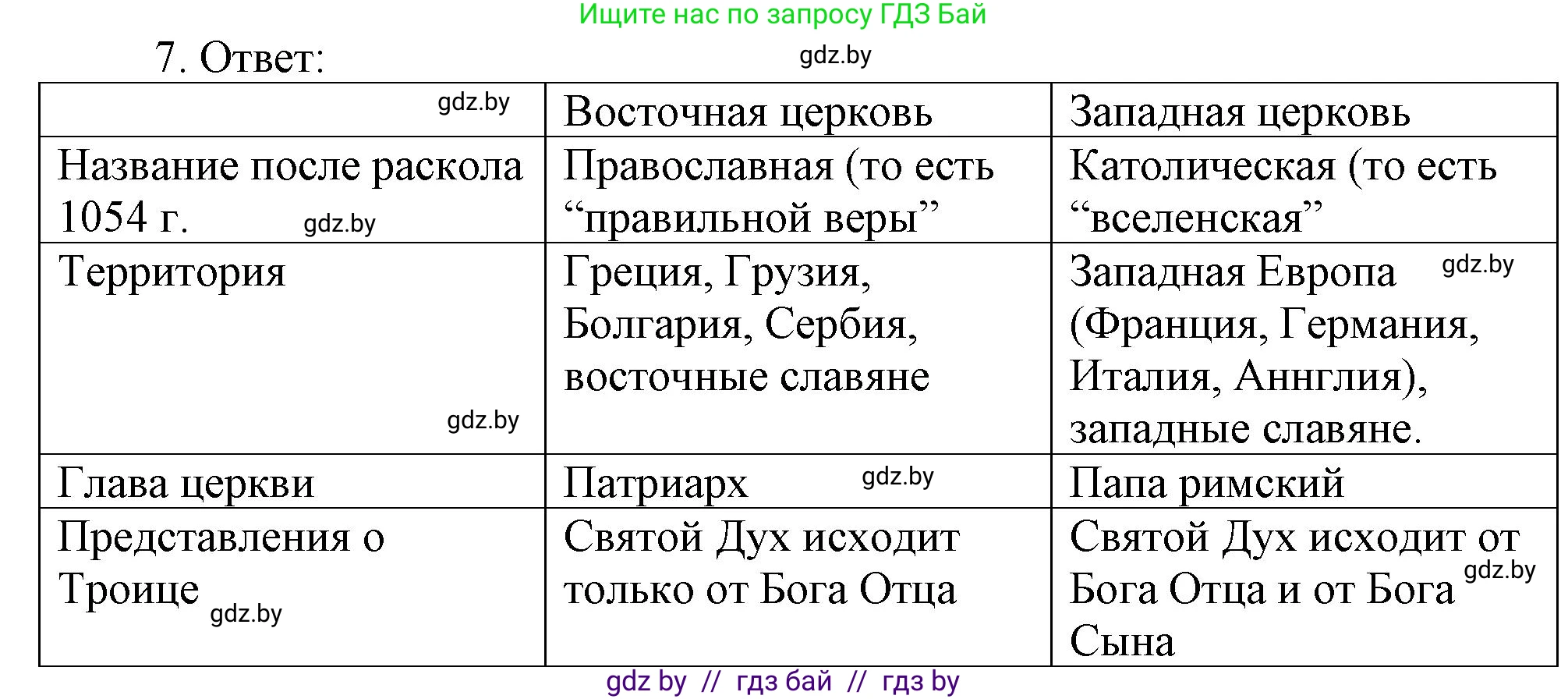 История средних веков, 6 класс рабочая тетрадь, авторы: Федосик Виктор Анатольевич, Темушев Степан Николаевич, Мазарчук Дмитрий Валерьевич, издательство Аверсэв, Минск, 2023, коричневого цвета, страница 36, номер 7, Решение