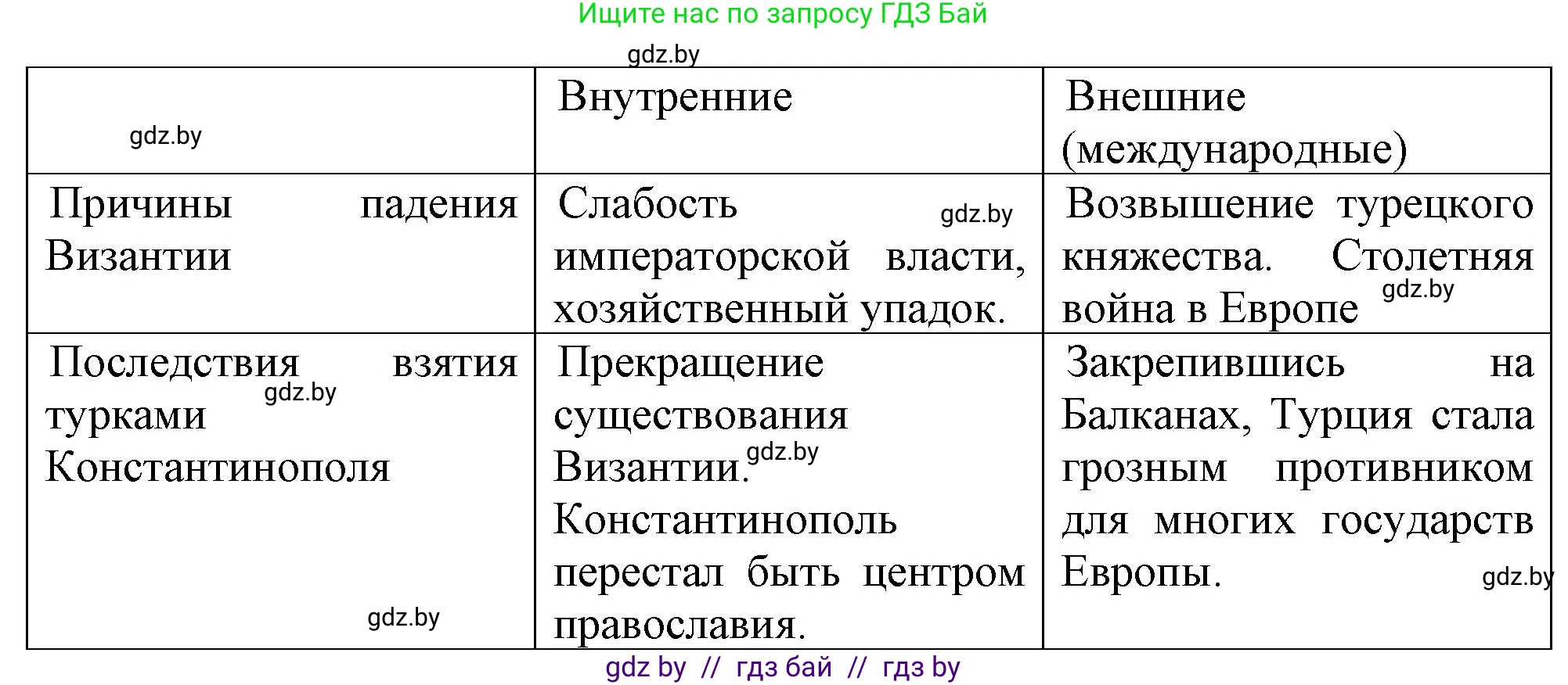 История средних веков, 6 класс рабочая тетрадь, авторы: Федосик Виктор Анатольевич, Темушев Степан Николаевич, Мазарчук Дмитрий Валерьевич, издательство Аверсэв, Минск, 2023, коричневого цвета, страница 54, номер 5, Решение