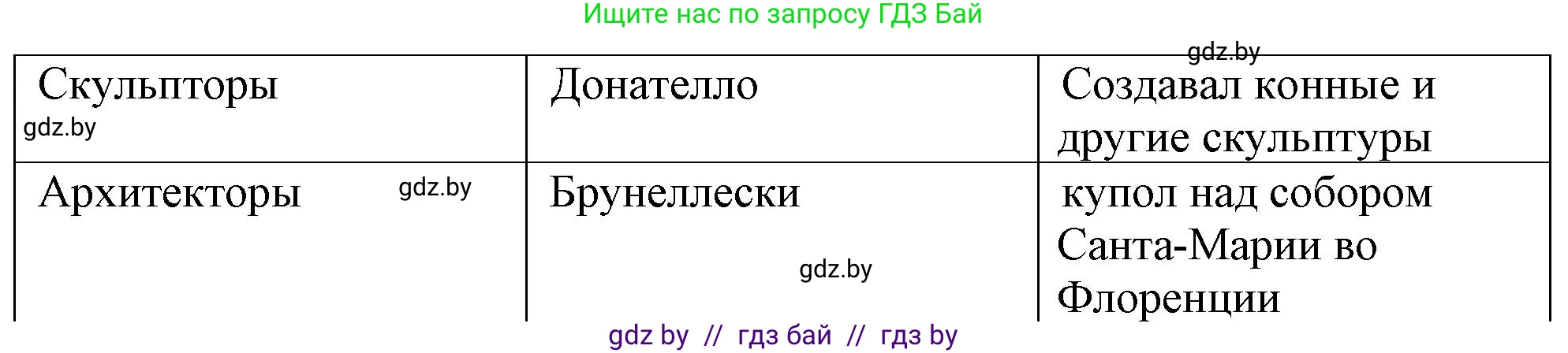 История средних веков, 6 класс рабочая тетрадь, авторы: Федосик Виктор Анатольевич, Темушев Степан Николаевич, Мазарчук Дмитрий Валерьевич, издательство Аверсэв, Минск, 2023, коричневого цвета, страница 57, номер 6, Решение (продолжение 2)