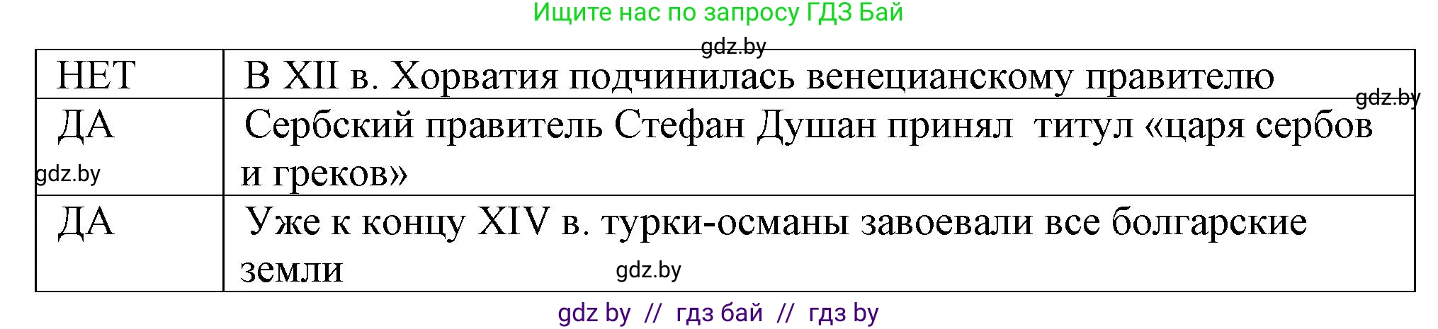История средних веков, 6 класс рабочая тетрадь, авторы: Федосик Виктор Анатольевич, Темушев Степан Николаевич, Мазарчук Дмитрий Валерьевич, издательство Аверсэв, Минск, 2023, коричневого цвета, страница 66, номер 2, Решение (продолжение 2)