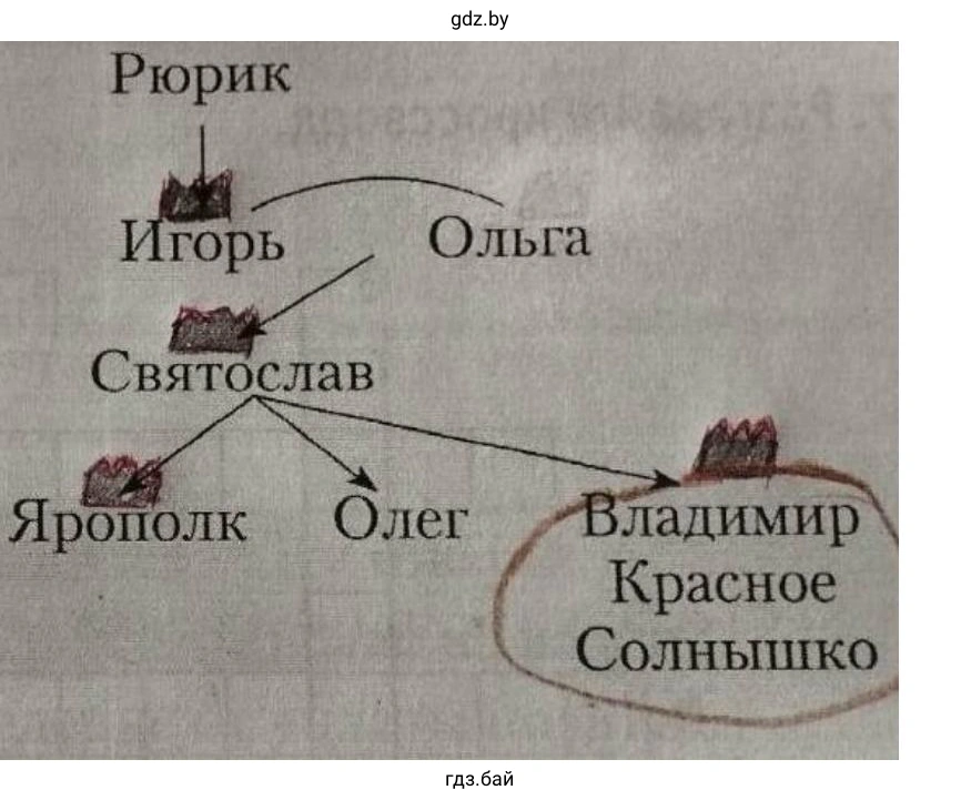 Нарисуйте корону над теми князьями, которые правили в Киеве