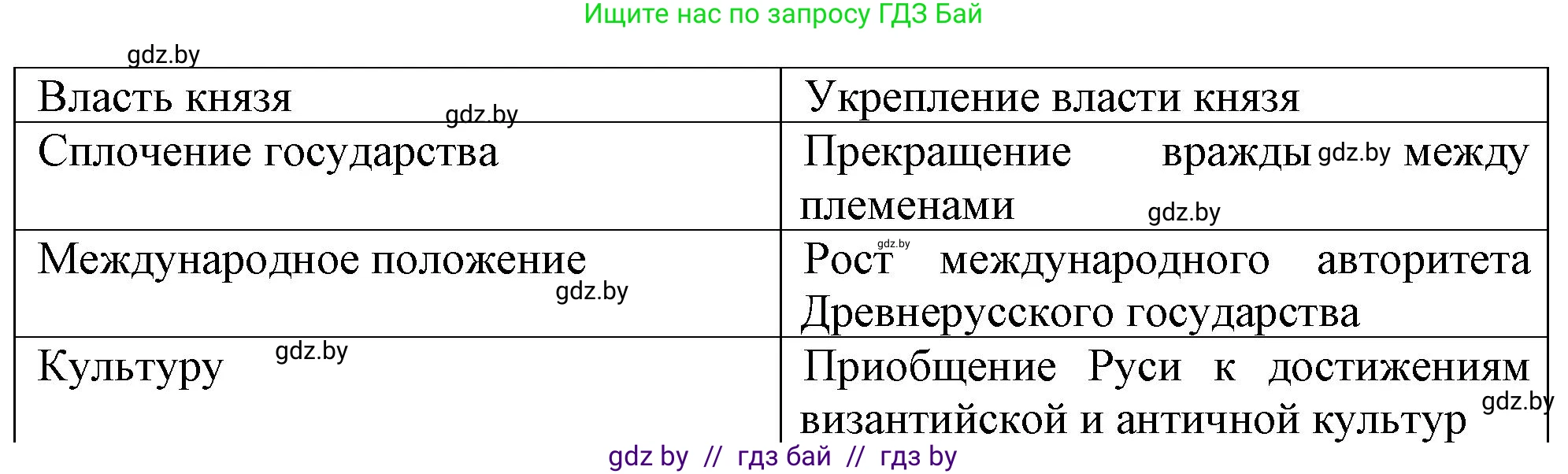 История средних веков, 6 класс рабочая тетрадь, авторы: Федосик Виктор Анатольевич, Темушев Степан Николаевич, Мазарчук Дмитрий Валерьевич, издательство Аверсэв, Минск, 2023, коричневого цвета, страница 72, номер 6, Решение