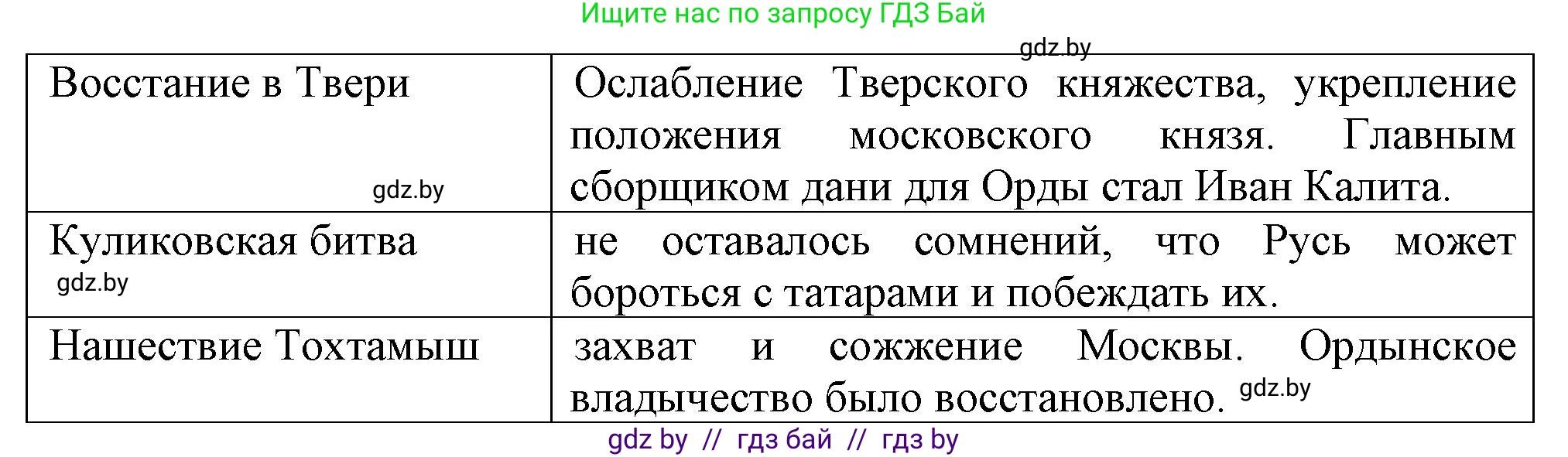 История средних веков, 6 класс рабочая тетрадь, авторы: Федосик Виктор Анатольевич, Темушев Степан Николаевич, Мазарчук Дмитрий Валерьевич, издательство Аверсэв, Минск, 2023, коричневого цвета, страница 76, номер 4, Решение