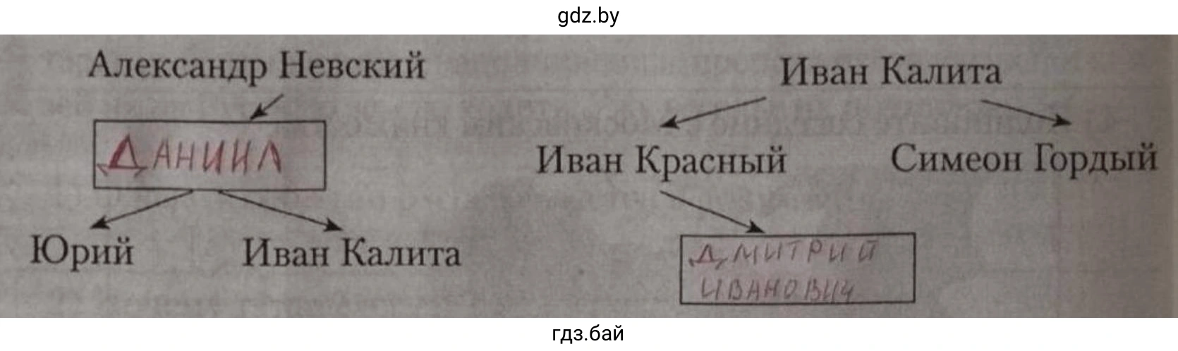 Задание 5. Александр Невский, Иван Калита