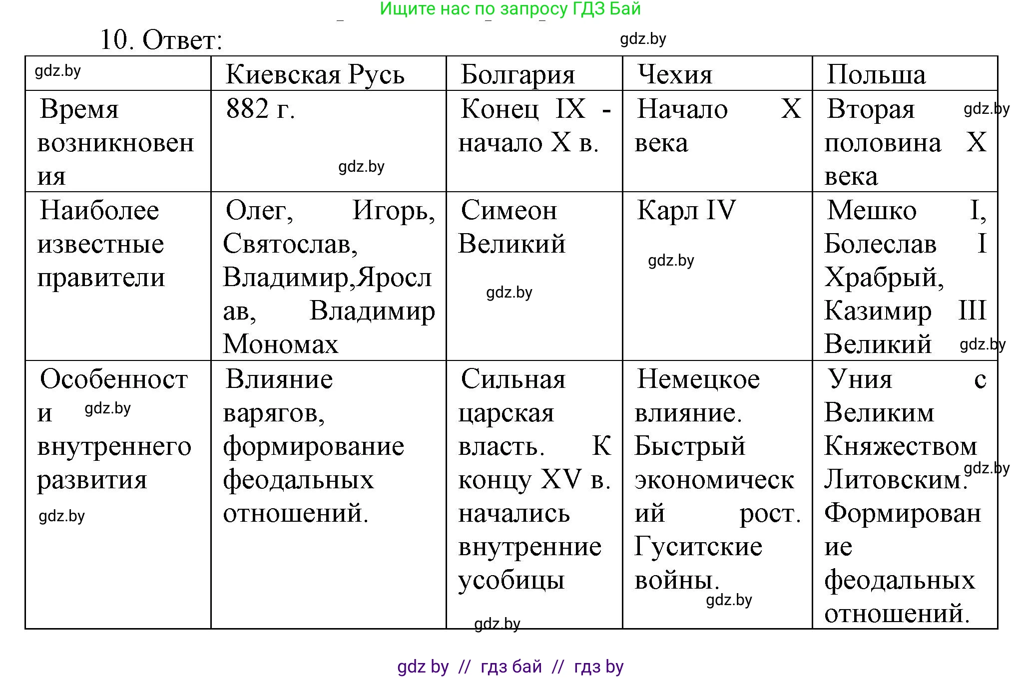 История средних веков, 6 класс рабочая тетрадь, авторы: Федосик Виктор Анатольевич, Темушев Степан Николаевич, Мазарчук Дмитрий Валерьевич, издательство Аверсэв, Минск, 2023, коричневого цвета, страница 91, номер 10, Решение