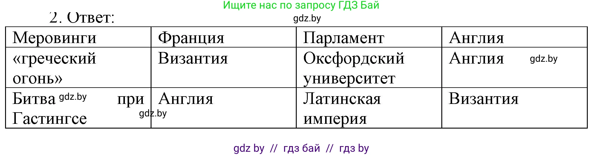 История средних веков, 6 класс рабочая тетрадь, авторы: Федосик Виктор Анатольевич, Темушев Степан Николаевич, Мазарчук Дмитрий Валерьевич, издательство Аверсэв, Минск, 2023, коричневого цвета, страница 87, номер 2, Решение