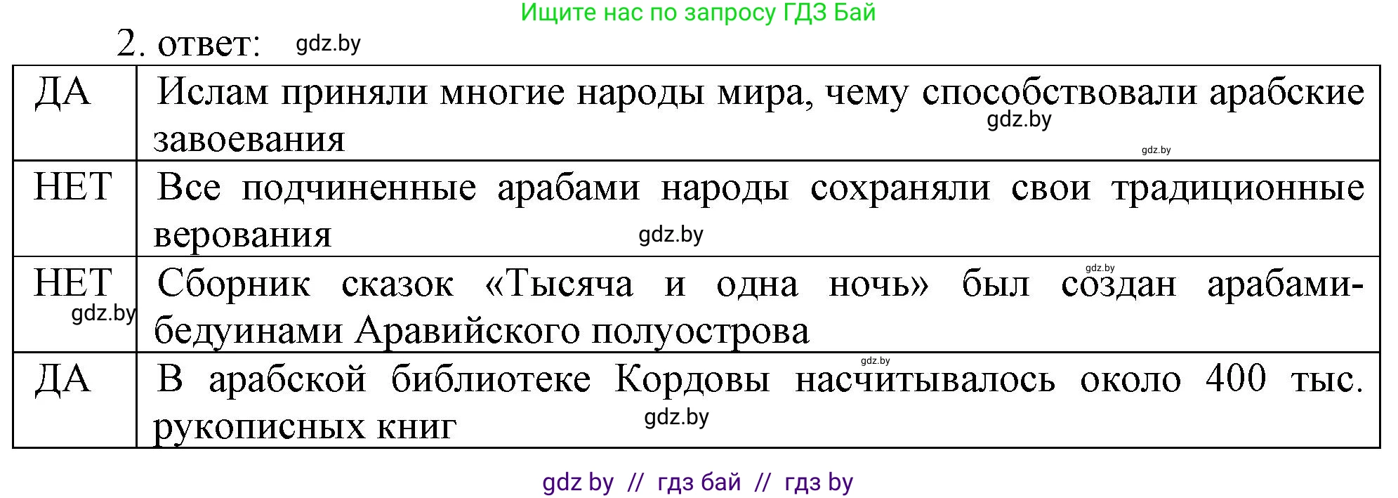 История средних веков, 6 класс рабочая тетрадь, авторы: Федосик Виктор Анатольевич, Темушев Степан Николаевич, Мазарчук Дмитрий Валерьевич, издательство Аверсэв, Минск, 2023, коричневого цвета, страница 95, номер 2, Решение