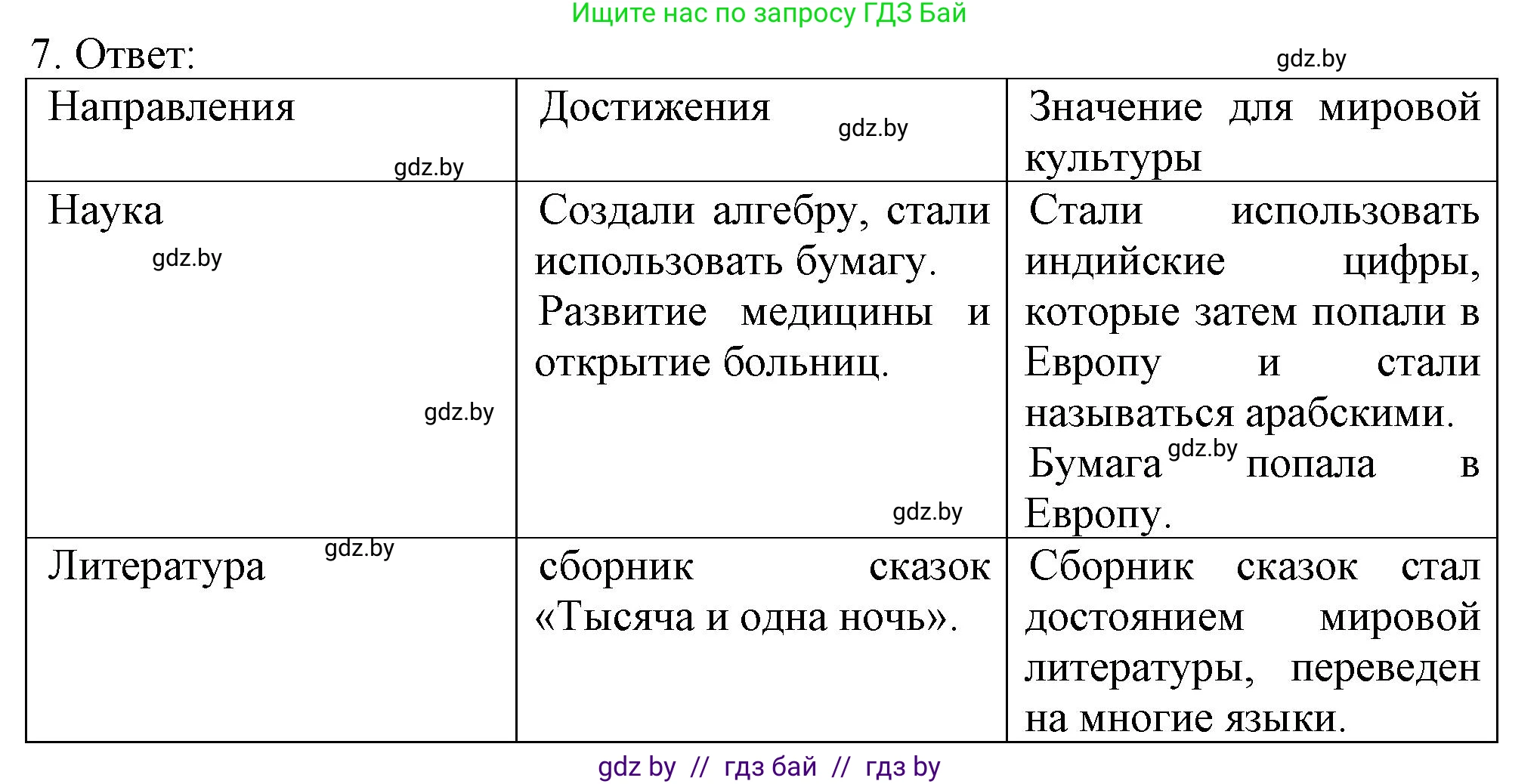 История средних веков, 6 класс рабочая тетрадь, авторы: Федосик Виктор Анатольевич, Темушев Степан Николаевич, Мазарчук Дмитрий Валерьевич, издательство Аверсэв, Минск, 2023, коричневого цвета, страница 96, номер 7, Решение