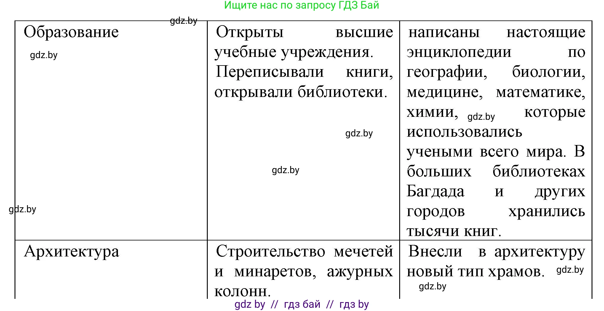 История средних веков, 6 класс рабочая тетрадь, авторы: Федосик Виктор Анатольевич, Темушев Степан Николаевич, Мазарчук Дмитрий Валерьевич, издательство Аверсэв, Минск, 2023, коричневого цвета, страница 96, номер 7, Решение (продолжение 2)