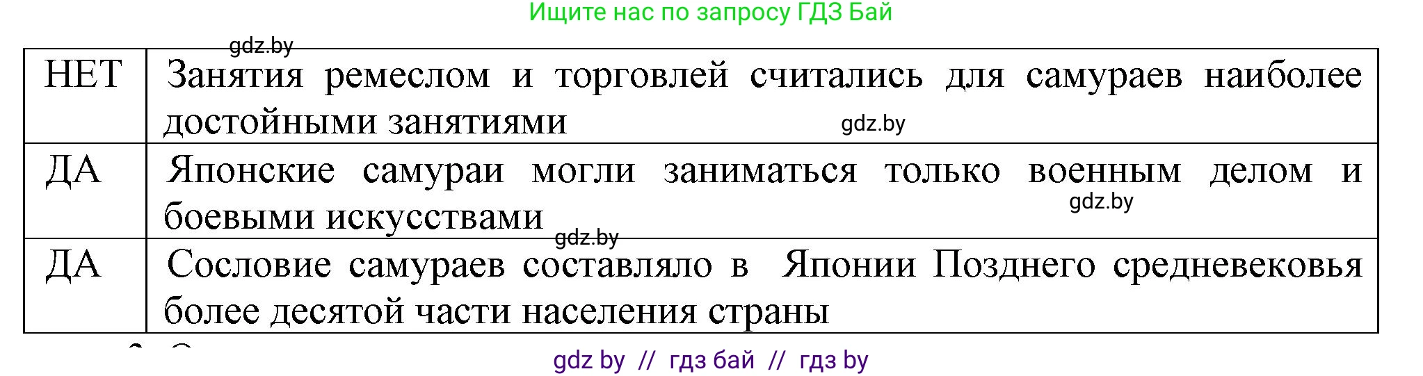 История средних веков, 6 класс рабочая тетрадь, авторы: Федосик Виктор Анатольевич, Темушев Степан Николаевич, Мазарчук Дмитрий Валерьевич, издательство Аверсэв, Минск, 2023, коричневого цвета, страница 106, номер 2, Решение (продолжение 2)