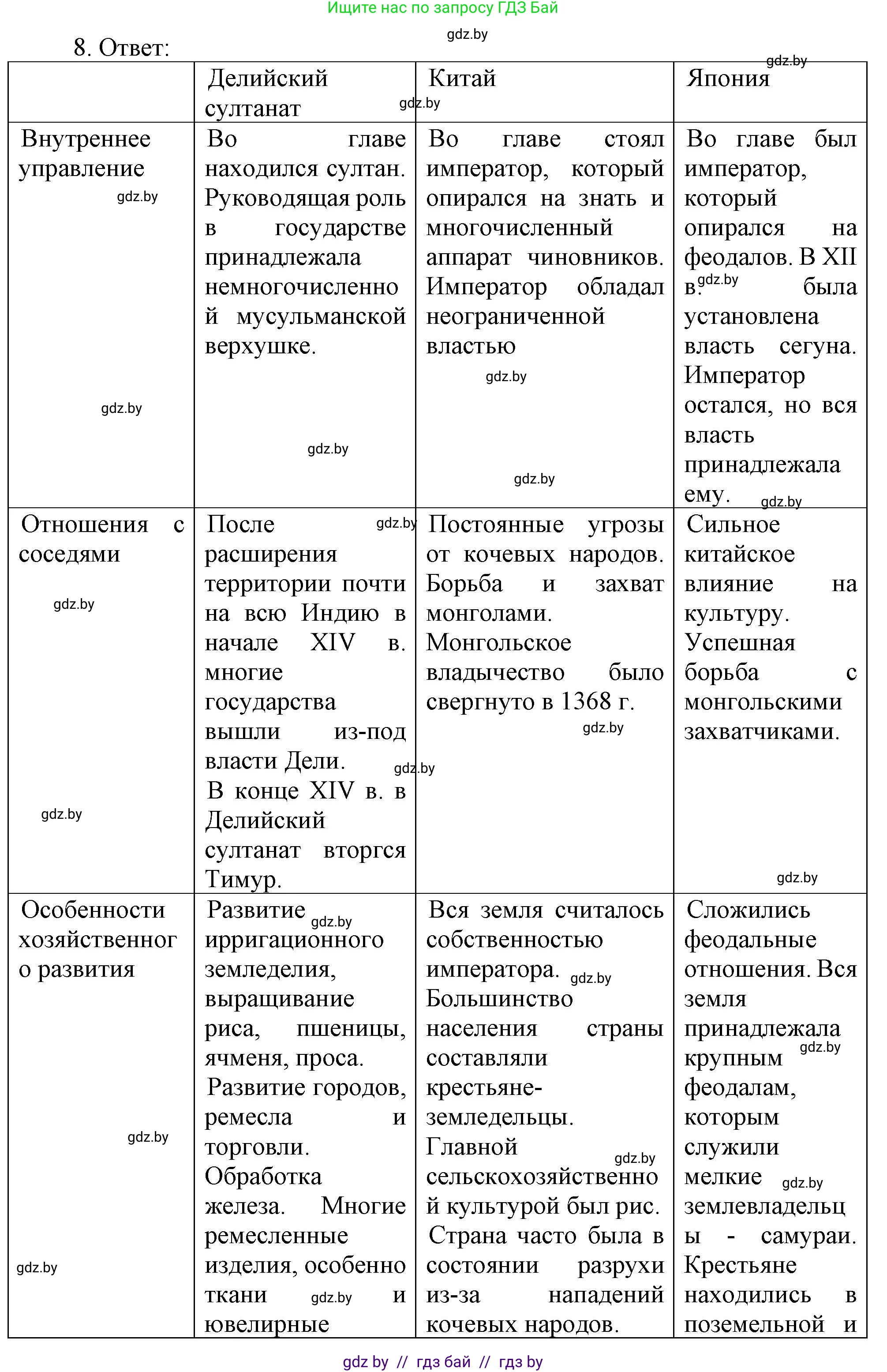 История средних веков, 6 класс рабочая тетрадь, авторы: Федосик Виктор Анатольевич, Темушев Степан Николаевич, Мазарчук Дмитрий Валерьевич, издательство Аверсэв, Минск, 2023, коричневого цвета, страница 119, номер 8, Решение