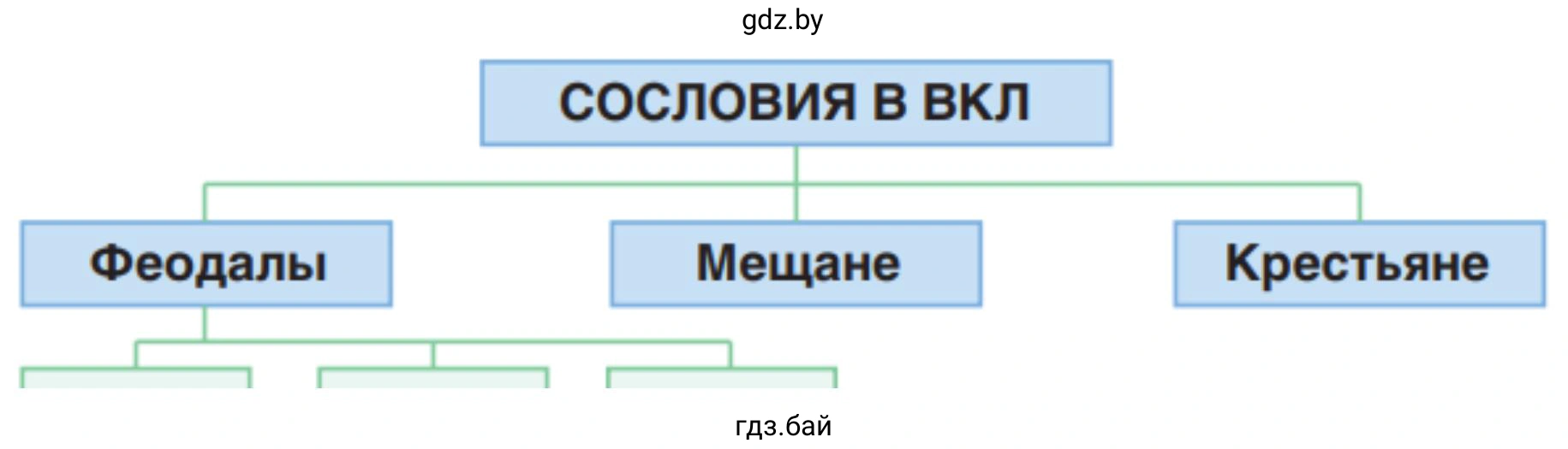 Сословия в ВКЛ