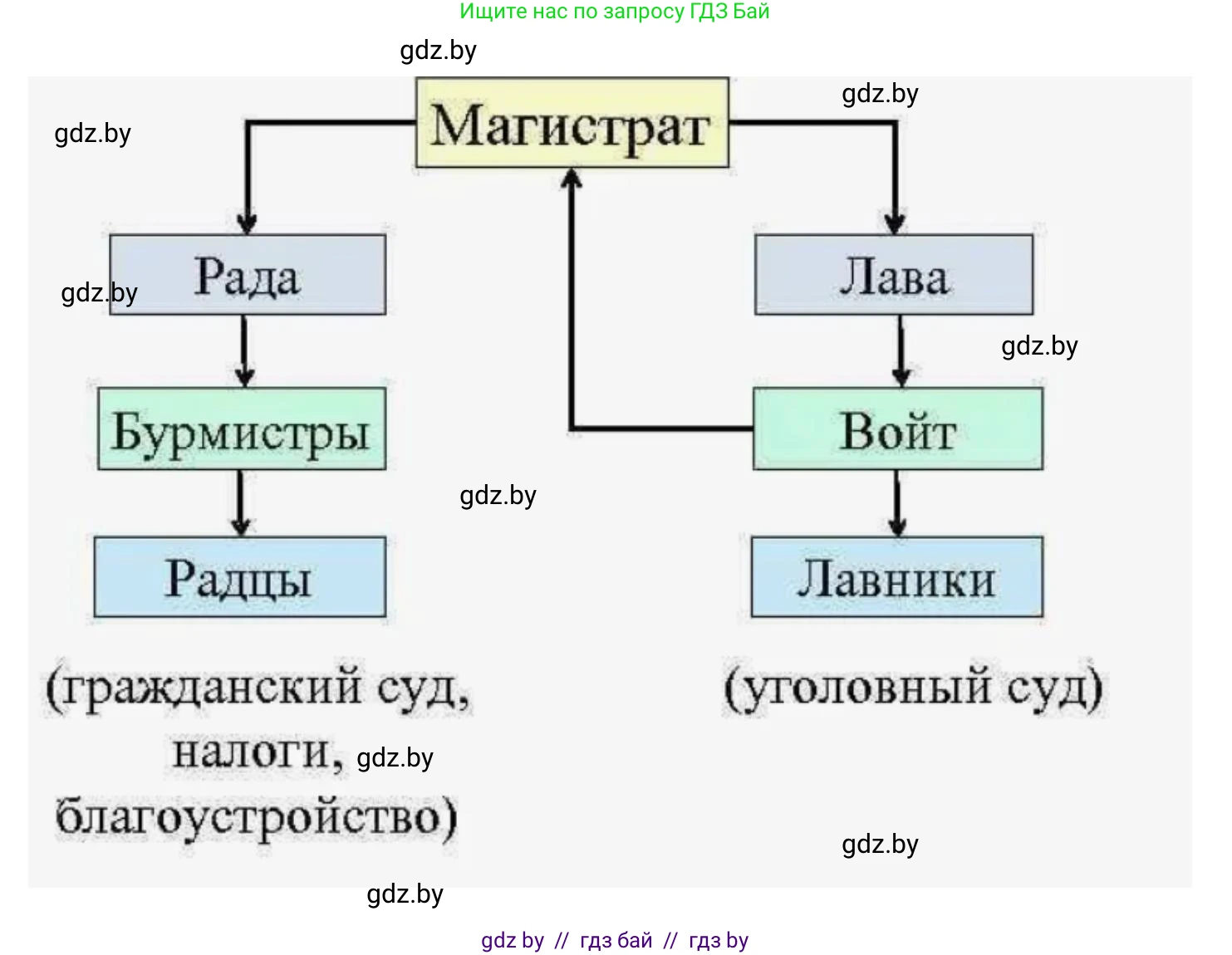 История Беларуси (Гісторыя Беларусі), 6 класс рабочая тетрадь, автор: Панов Сергей Вениаминович, издательство Аверсэв, Минск, 2024, страница 69, номер 2, Решение (продолжение 2)