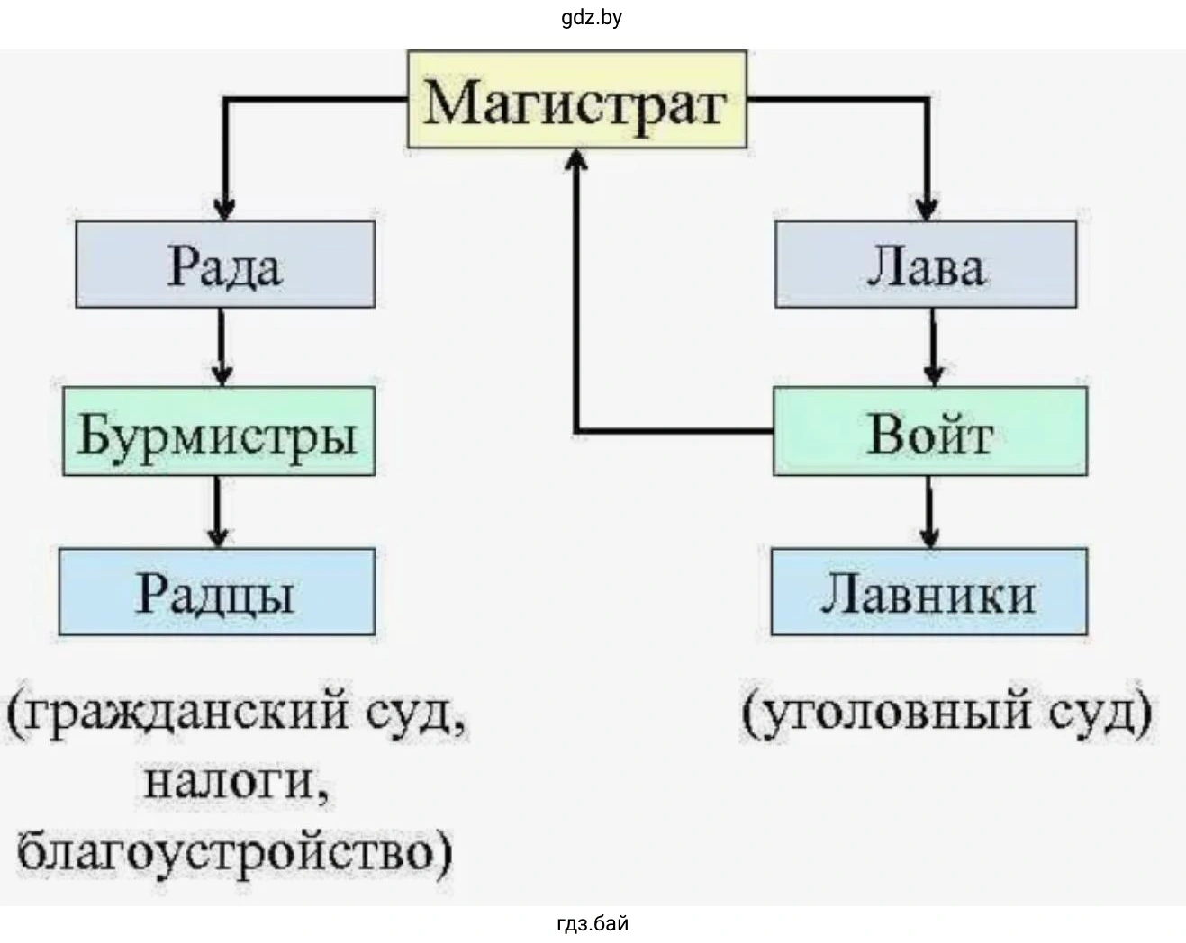 Магистрат
