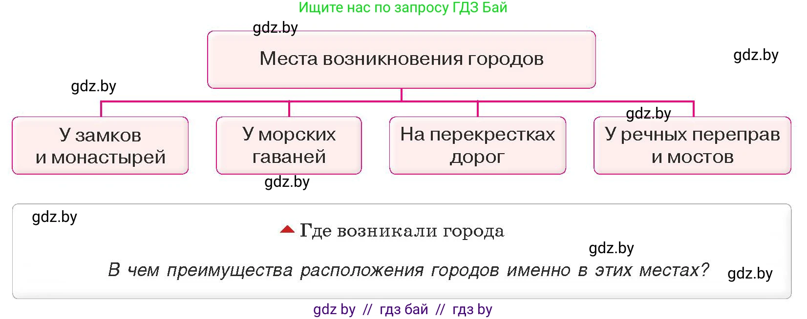 История средних веков, 6 класс Учебник, авторы: Прохоров Андрей Аркадьевич, Федосик Виктор Анатольевич, Темушев Степан Николаевич, издательство Народная асвета, Минск, 2023, красного цвета, страница 35, номер 1, Условия