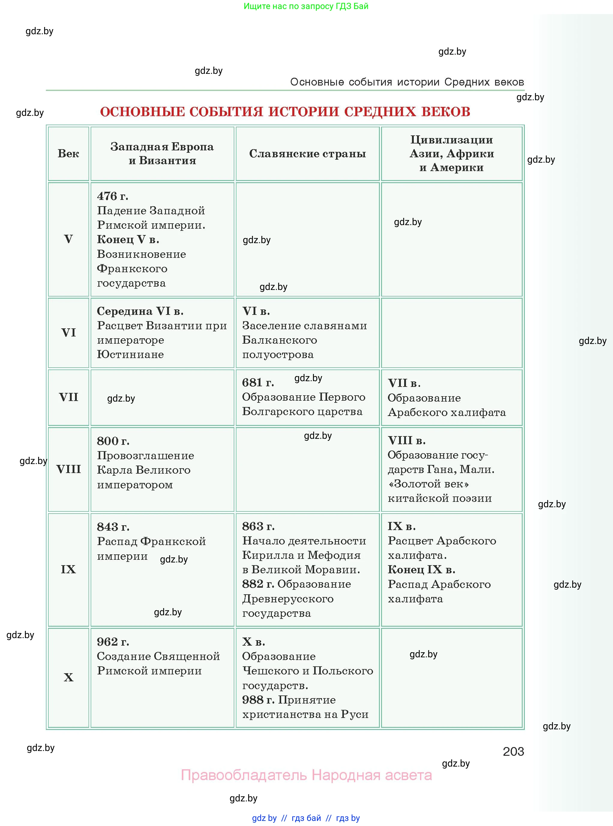 История средних веков, 6 класс Учебник, авторы: Прохоров Андрей Аркадьевич, Федосик Виктор Анатольевич, Темушев Степан Николаевич, издательство Народная асвета, Минск, 2023, красного цвета, страница 203