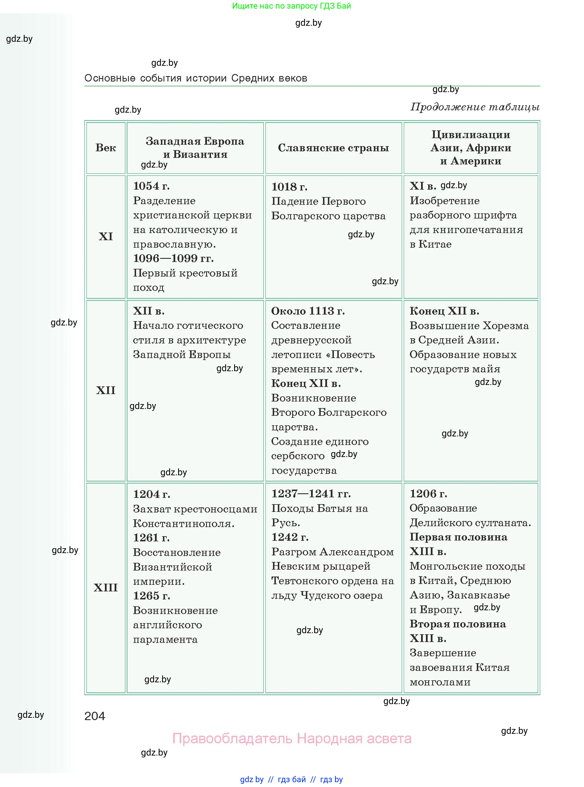 История средних веков, 6 класс Учебник, авторы: Прохоров Андрей Аркадьевич, Федосик Виктор Анатольевич, Темушев Степан Николаевич, издательство Народная асвета, Минск, 2023, красного цвета, страница 204