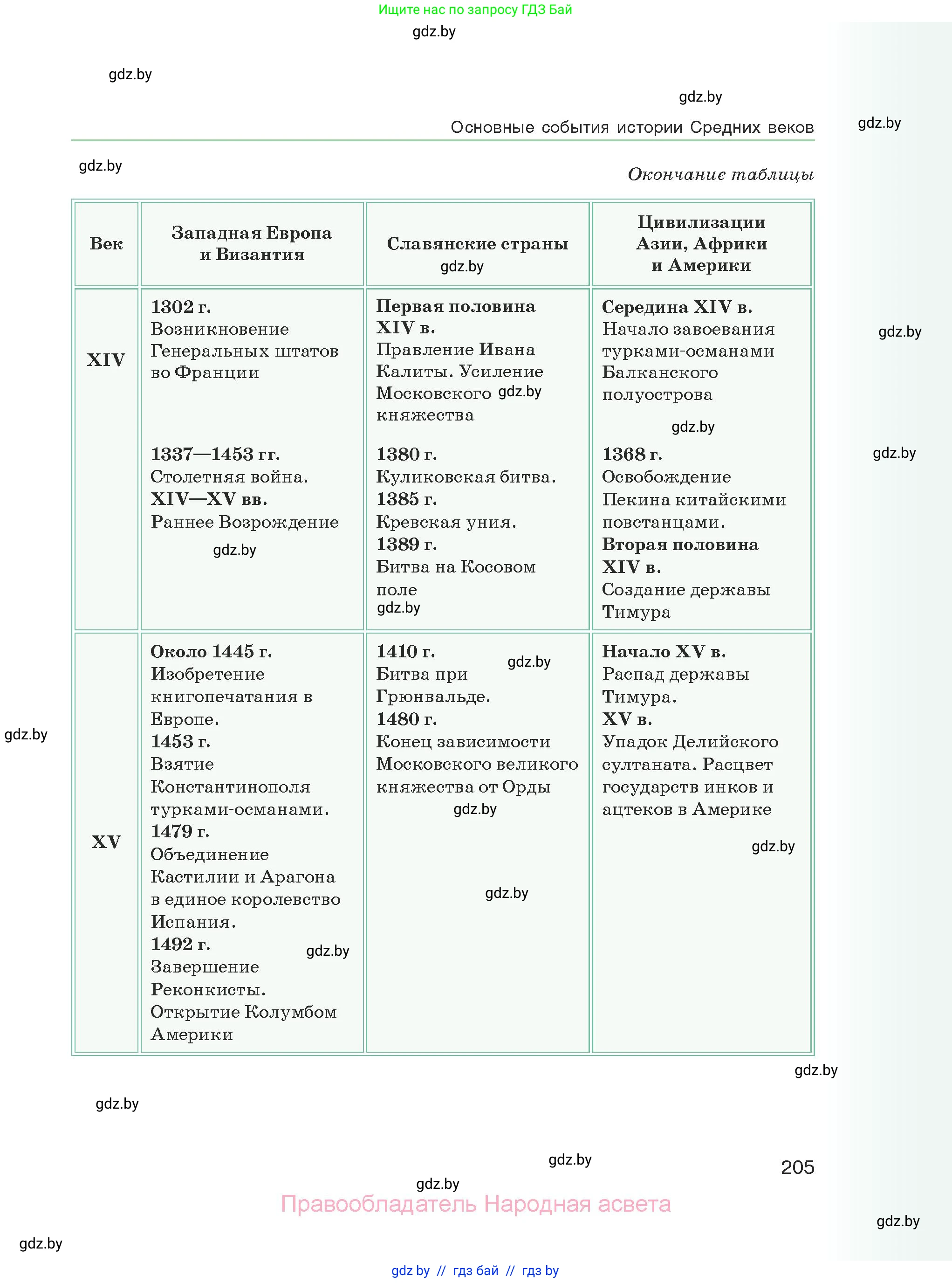 История средних веков, 6 класс Учебник, авторы: Прохоров Андрей Аркадьевич, Федосик Виктор Анатольевич, Темушев Степан Николаевич, издательство Народная асвета, Минск, 2023, красного цвета, страница 205
