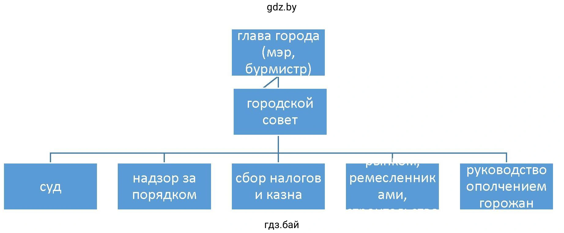 Схема самоуправления средневекового города