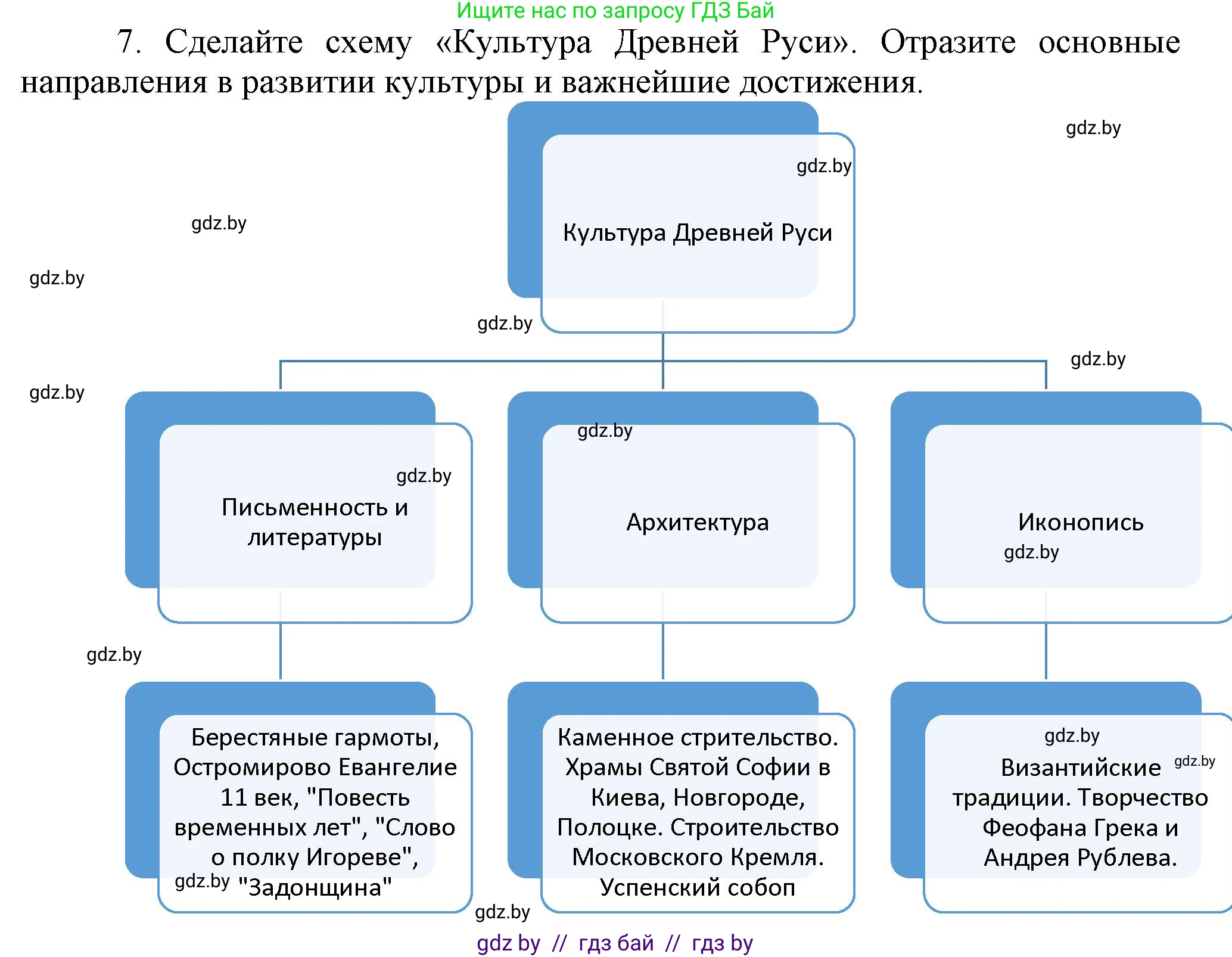 История средних веков, 6 класс Учебник, авторы: Прохоров Андрей Аркадьевич, Федосик Виктор Анатольевич, Темушев Степан Николаевич, издательство Народная асвета, Минск, 2023, красного цвета, страница 148, номер 7, Решение