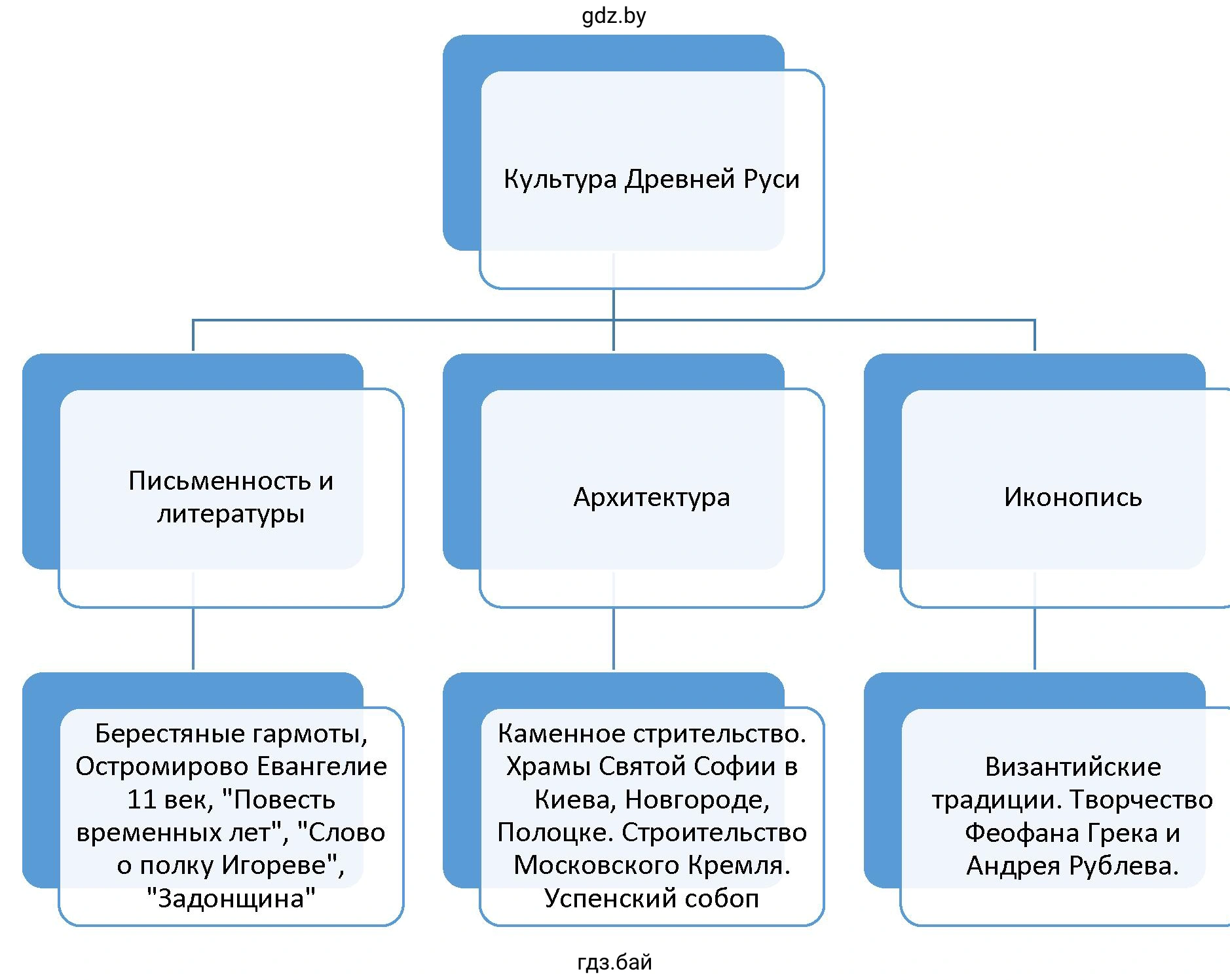 Схема «Культура Древней Руси»