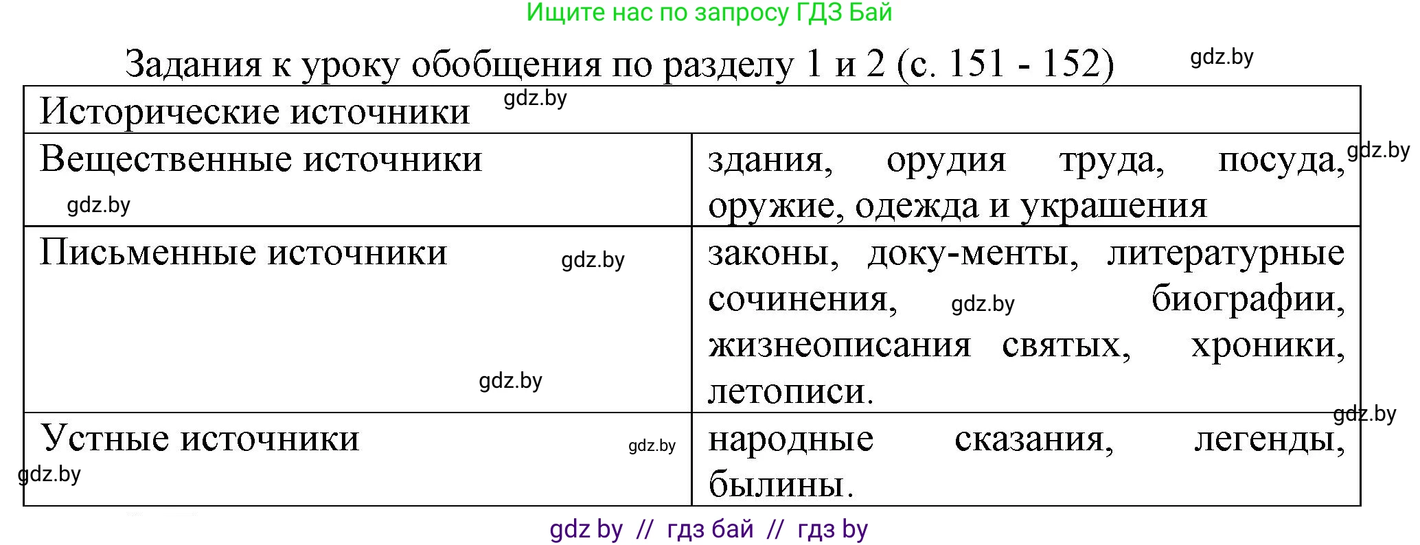 История средних веков, 6 класс Учебник, авторы: Прохоров Андрей Аркадьевич, Федосик Виктор Анатольевич, Темушев Степан Николаевич, издательство Народная асвета, Минск, 2023, красного цвета, страница 151, номер 1, Решение