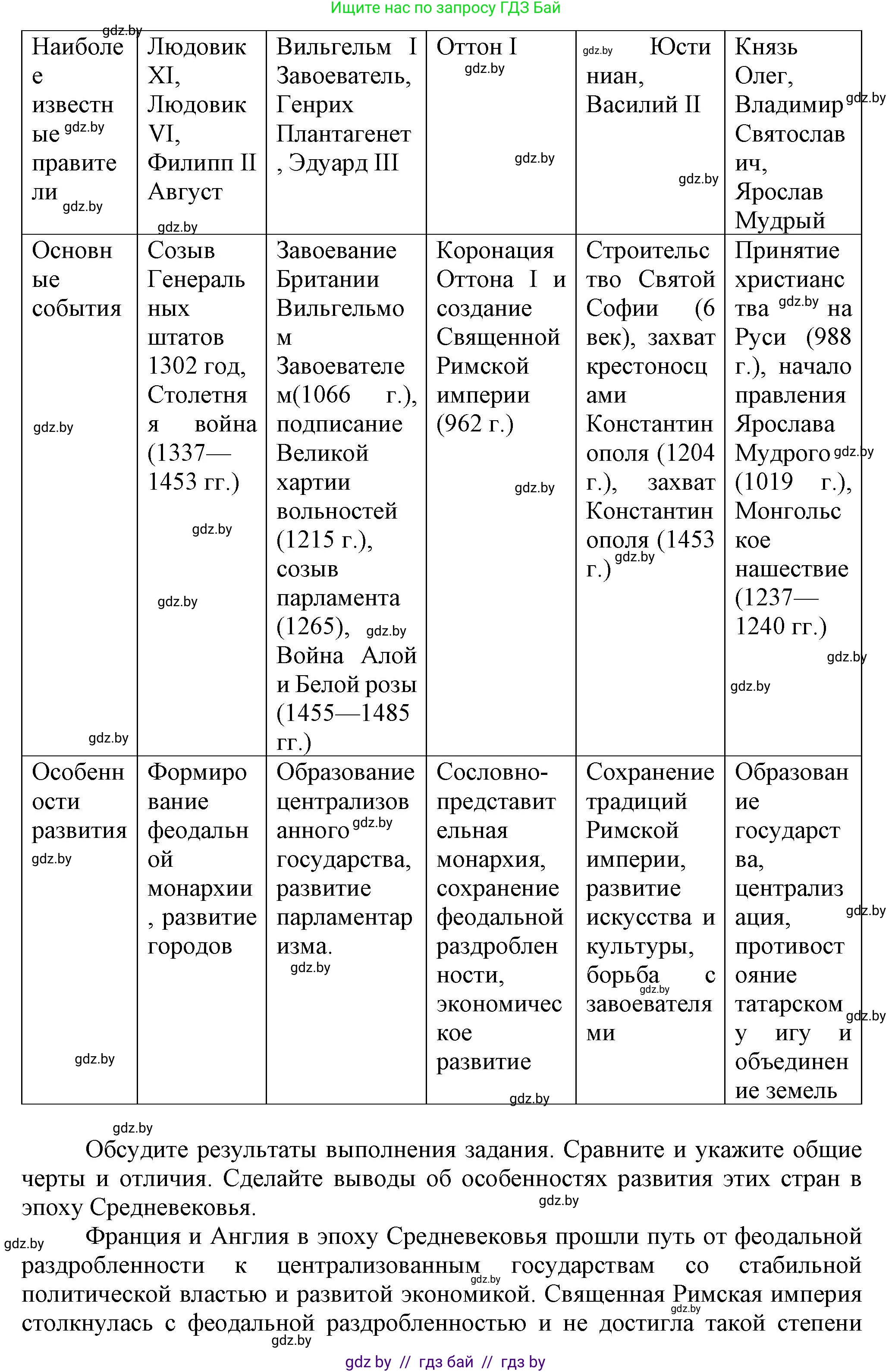 История средних веков, 6 класс Учебник, авторы: Прохоров Андрей Аркадьевич, Федосик Виктор Анатольевич, Темушев Степан Николаевич, издательство Народная асвета, Минск, 2023, красного цвета, страница 151, номер 3, Решение (продолжение 2)