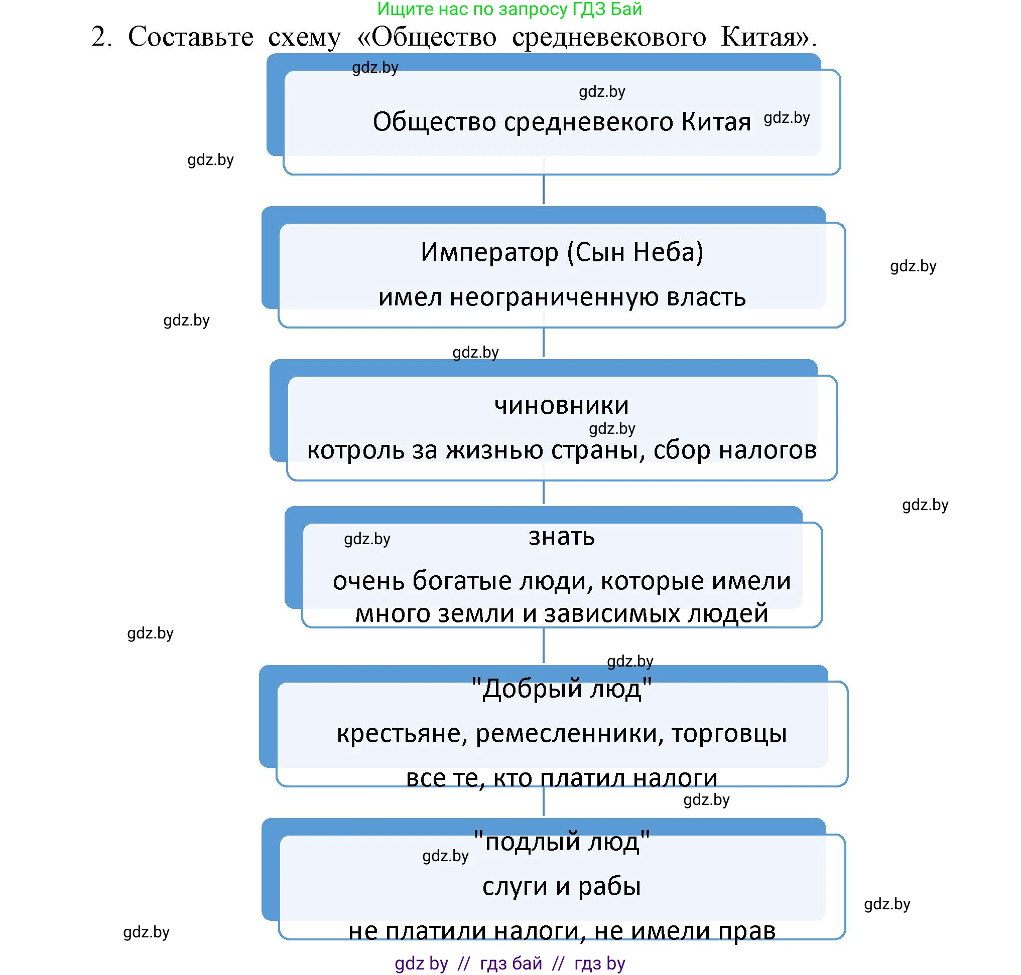 История средних веков, 6 класс Учебник, авторы: Прохоров Андрей Аркадьевич, Федосик Виктор Анатольевич, Темушев Степан Николаевич, издательство Народная асвета, Минск, 2023, красного цвета, страница 179, номер 2, Решение