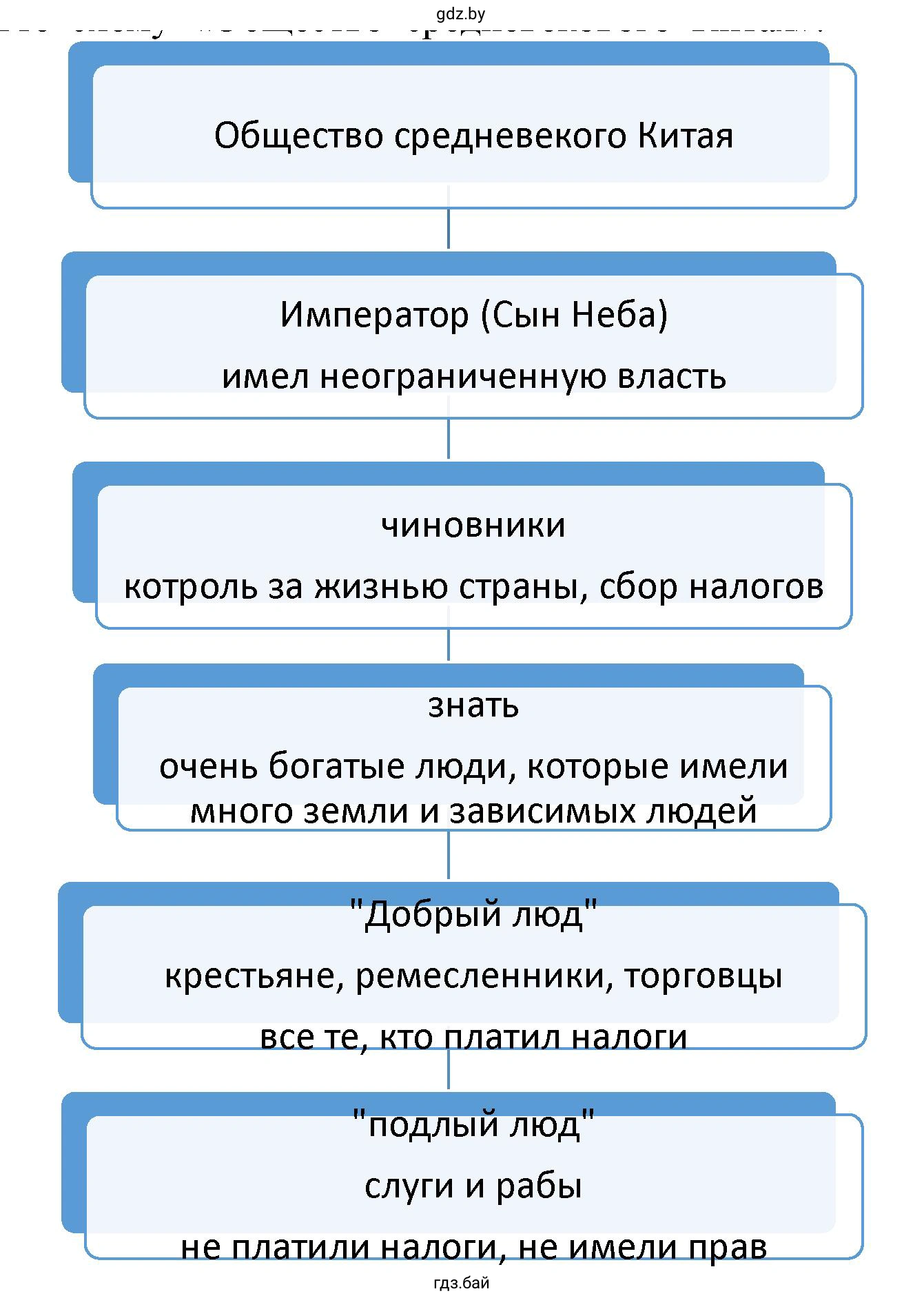 Схема «Общество средневекового Китая»