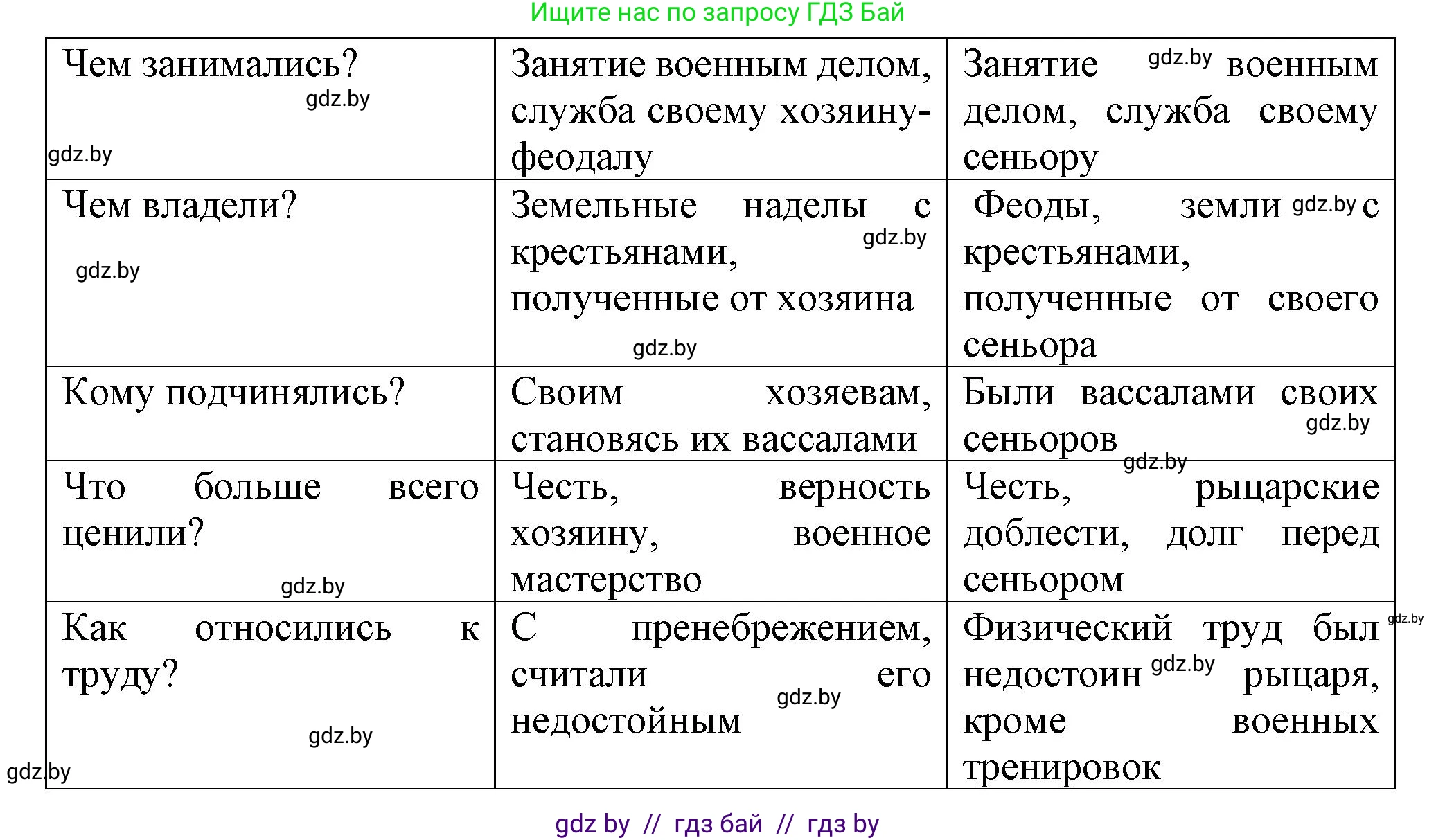 История средних веков, 6 класс Учебник, авторы: Прохоров Андрей Аркадьевич, Федосик Виктор Анатольевич, Темушев Степан Николаевич, издательство Народная асвета, Минск, 2023, красного цвета, страница 185, номер 6, Решение (продолжение 2)