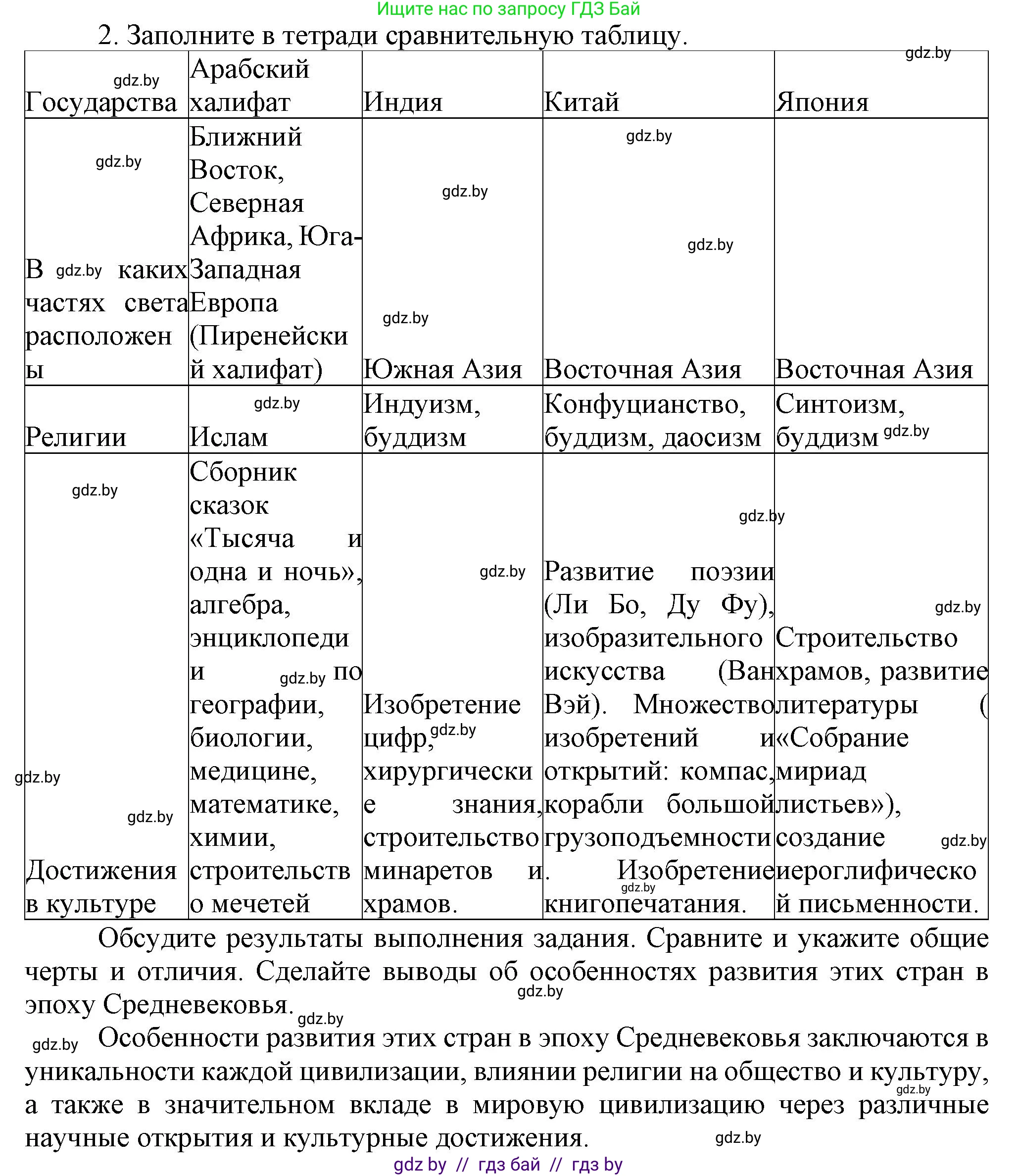 История средних веков, 6 класс Учебник, авторы: Прохоров Андрей Аркадьевич, Федосик Виктор Анатольевич, Темушев Степан Николаевич, издательство Народная асвета, Минск, 2023, красного цвета, страница 199, номер 2, Решение