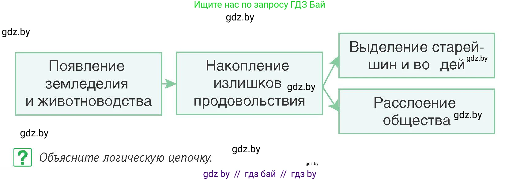 История Беларуси (Гісторыя Беларусі), 6 класс Учебник, авторы: Темушев Степан Николаевич, Бохан Юрий Николаевич, издательство Издательский центр БГУ, Минск, 2023, страница 22, номер 5, Условие