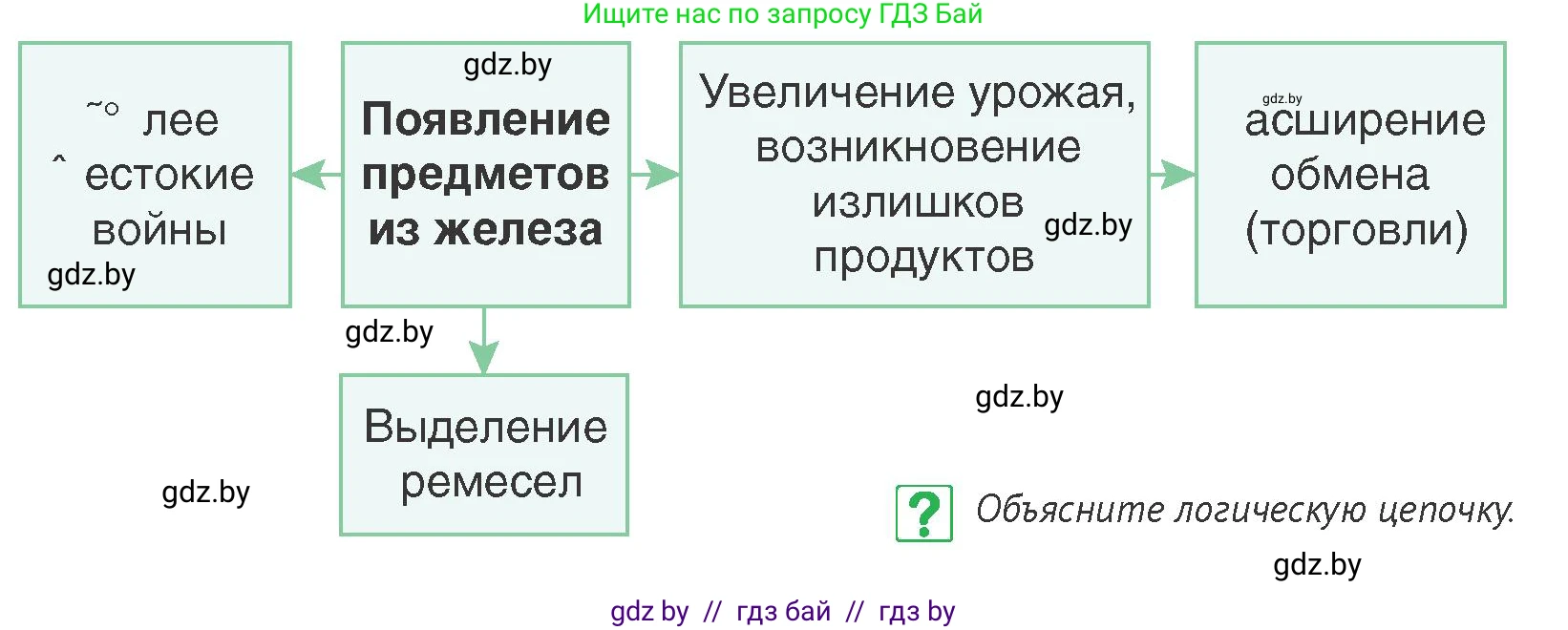 История Беларуси (Гісторыя Беларусі), 6 класс Учебник, авторы: Темушев Степан Николаевич, Бохан Юрий Николаевич, издательство Издательский центр БГУ, Минск, 2023, страница 29, номер 7, Условие